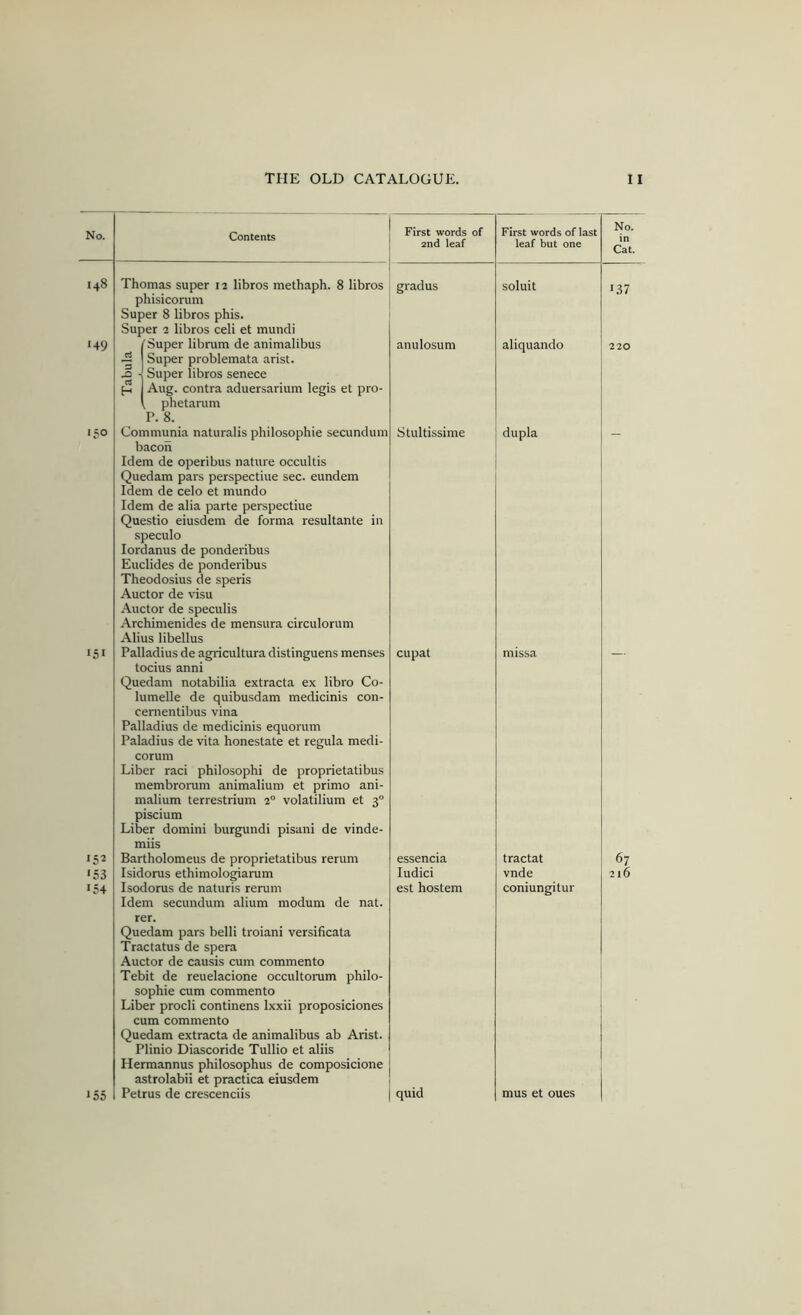 No. 148 '49 Contents Thomas super 12 libros methaph. 8 libros phisicorum Super 8 libros phis. Super 2 libros celi et mundi Super librum de animalibus Super problemata arist. Super libros senece Aug. contra aduersarium legis et pro- phetarum r. 8. First words of 2nd leaf gradus anulosum First words of last leaf but one soluit aliquando No. in Cat. 137 '50 '5' '52 ■53 '54 155 Communia naturalis philosophic secundum bacon Idem de operibus nature occultis Quedam pars perspectiue sec. eundem Idem de celo et mundo Idem de alia parte perspectiue Questio eiusdem de forma resultante in speculo lordanus de ponderibus Euclides de ponderibus Theodosius de speris Auctor de visu Auctor de speculis Archimenides de mensura circulorum Alius libellus Palladius de agricultura distinguens menses tocius anni Quedam notabilia extracta ex libro Co- lumelle de quibusdam medicinis con- cementibus vina Palladius de medicinis equorum Paladius de vita honestate et regula medi- corum Liber raci philosophi de proprietatibus membrorum animalium et primo ani- malium terrestrium 2“ volatilium et 3° piscium Liber domini burgundi pisani de vinde- miis Bartholomeus de proprietatibus rerum Isidorus ethimologiarum Isodorus de naturis rerum Idem secundum alium modum de nat. rer. Quedam pars belli troiani versificata Tractatus de spera Auctor de causis cum commento Tebit de reuelacione occultorum philo- sophic cum commento Liber procli continens Ixxii proposiciones cum commento Quedam extracta de animalibus ab Arist. Plinio Diascoride Tullio et aliis Hermannus philosophus de composicione astrolabii et practica eiusdem Petrus de crescenciis Stultissime cupat essencia ludici est hostem I quid dupla missa tractat vnde coniungitur 67 216 mus et cues