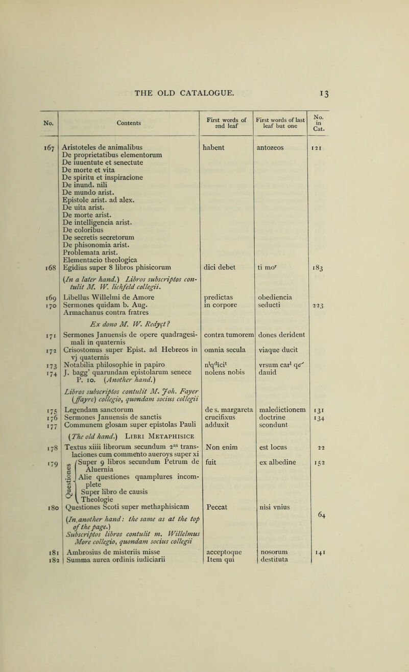 No. Contents First words of 2nd leaf First words of last leaf but one No. in Cat. 167 Aristoteles de animalibus De proprietatibus elementorum De iuuentute et senectute De morte et vita De spiritu et inspiracione De inund. nili De mundo arist. Epistole arist. ad alex. De uita arist. De morte arist. De intelligencia arist. De coloribus De secretis secretorum De phisonomia arist. Problemata arist. Elementacio theologica habent antozeos I2I 168 Egidius super 8 libros phisicorum (/« a later hand.) Libros subscriptos con- tulit M. IV. lichfeld collegii. dici debet ti mo'' 183 169 Libellus Willelmi de Amore predictas obediencia ■70 Sermones quidam b. Aug. Armachanus contra fratres Ex do no M. IV. Redy(t ? in corpora seducti 223 '/< Sermones Januensis de opere quadragesi- mali in quaternis contra tumorem dones derident 172 Crisostomus super Epist. ad Hebreos in vj quaternis omnia secula viaque ducit 173 Notabilia philosophie in papiro n'q‘>ici‘ vrsum car' qc^ >74 J. bagg’ quarundam epistolarum senece P. 10. {Another hand.) Libros subscriptos contulit M. Joh. Payer {ffayre) collegia, quondam socius collegii nolens nobis dauid >75 Legendam sanctorum de s. margareta maledictionem >31 176 Sermones Januensis de sanctis crucifixus doctrine >.34 >77 Communem glosam super epistolas Pauli {The old hand.) Libri Metaphisice adduxit scondunt >78 Textus xiiii librorum secundum 2“ trans- laciones cum commento aueroys super xi Non enim estlocus 22 >79 v 1 f Super 9 libros secundum Petrum de Aluemia Alie questiones quamplures incom- plete Super libro de causis . Theologie fuit ex albedine 152 180 Questiones Scoti super methaphisicam {Ln. another hand: the same as at the top of the page.) Subscriptos libros contulit m. Willelmus More collegio, quondam socius collegii Peccat nisi vnius 64 181 Ambrosius de misteriis misse acceptoque nosorum I4> 182 Summa aurea ordinis iudiciarii Item qui destituta