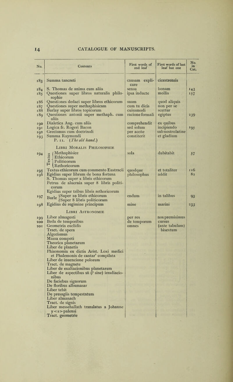 No. Contents First words of 2nd leaf First words of last leaf but one No. in Cat. 183 Summa tancreti causam expli- care cicestrensis 184 S. Thomas de anima cum aliis sensu bonam •43 185 Questiones super libros naturalis philo- sophic ipsa inducte mollis •57 186 Questiones dedaci super libros ethicorum suam quod aliquis 187 Questiones super methaphisicam cum tu dicis non per se 188 Burlay super libros topicoram cuiusmodi scuttur 189 Questiones antonii super methaph. cum aliis racione formali egiptus 2.39 100 Dialetica Aug. cum aliis comprehendit ex quibus 191 Logica fr. Rogeri Bacon sed solum incipiendo •95 19-2 Grecismus cum doctrinal! per accne subnostrolatine 193 Summa Raymundi P. n. i^The old hand.) Libri Moralis Philosophie constiterit et gladium 194 tn / Methaphisice 3 1 Ethicorum ^ 1 Politicorum ^ (Rethoricorum sola dubitabit 57 195 Textus ethicorum cum commento Eustracii quodque et totaliter 116 196 Egidius super librum de bona fortuna S. Thomas super x libris ethicorum Petrus de aluernia super 8 libris politi- corum Egidius super tribus libris rethoricorum irhilosophus addit 82 197 c 1 j Super 10 libris ethicorum ^ (Super 8 libris politicorum endum in talibus 93 198 Egidius de regimine principum Libri Astronomie mine marini 233 •99 Liber almagesti per res nos premisimus •200 Beda de temporibus de temporum cursus 201 Geometria eiiclidis Tract, de spera Algorismus Massa compoti Theorica planetarum Liber de planetis Phisonomia ex dictis Arist. Loxi medici et Phalemonis de cantar’ compilata Liber de inuencione polorum Tract, de magnete Liber de exaltacionibus planetarum Liber de aspectibus sn (? sine) irradiacio- nibus De faciebus signorum De floribus albumasar Liber tebit De presagiis tempestatum Liber almanach Tract, de signis Liber messehallath translatus a Johanne y <s>palensi Tract, geometric omnes (ante tabulam) bisextum
