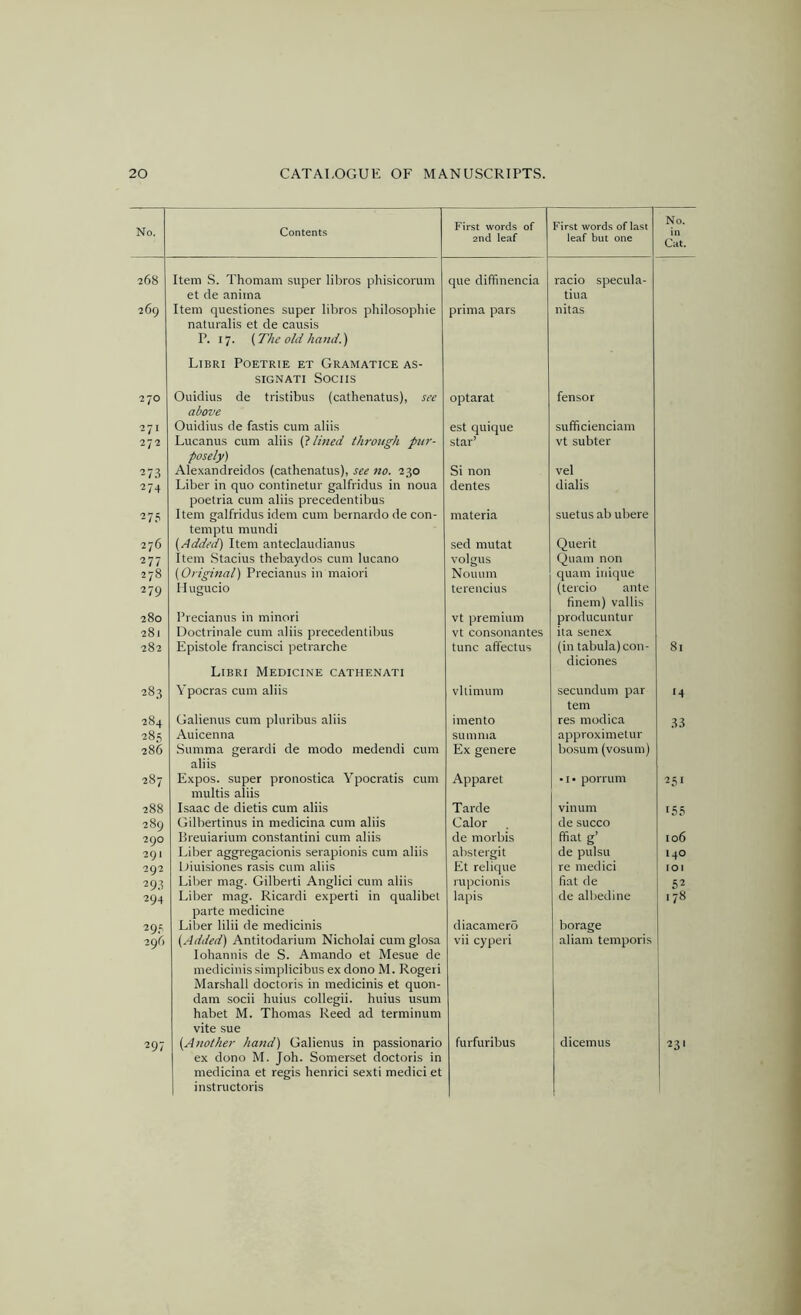 No. Contents First words of 2nd leaf First words of last leaf but one No. in Cat. 268 Item S. Thomam super libros phisicorum et de aniina que diffinencia racio specula- tiua 269 Item questiones super libros philosophie naturalis et de causis P. 17. {The old hand.') Libri Poetrie et Gramatice as- SIGNATI Sociis prima pars nitas 270 Ouidius de tristibus (cathenatus), see above Ouidius de fastis cum aliis optarat fensor 271 est quique sufficienciam 272 Lucanus cum aliis (1 lined through pur- posely) star’ vt subter ^7.3 Alexandreidos (cathenatus), see no. 230 Si non vel 274 Liber in quo continetur galfridus in noua poetria cum aliis precedentibus dentes dialis 275 Item galfridus idem cum bernardo de con- temptu mundi materia suetus ab ubere iiG (Added) Item anteclaudianus sed mutat Querit n7 Item Stacius thebaydos cum lucano volgus Quam non 278 (Original) Precianus in maiori Nouum quam iiiique 279 Ilugucio terencius (tercio ante finem) vallis 280 Precianus in minori vt premium producuntur 281 Doctrinale cum aliis precedentibus vt consonantes ita senex 282 Epistole francisci petrarche Libri Medicine cathenati tunc affectus (in tabula) con- diciones 81 283 Vpocras cum aliis vhimum secundum par tern <4 284 Galienus cum pluribus aliis imento res modica .’I.I 285 Auicenna summa approximetur 286 Summa gerardi de modo medendi cum aliis Ex genere bosum (vosum) 287 Expos, super pronostica Ypocratis cum multis aliis Apparet • I* porrum 251 288 Isaac de dietis cum aliis Tarde vinum '55 289 Gilbertinus in medicina cum aliis Calor de succo 290 Breuiarium constantini cum aliis de morbis ffiat g’ 106 29 1 Liber aggregacionis serapionis cum aliis abstergit de pulsu 140 292 Liuisiones rasis cum aliis Et relique re medici lOI 29.1 Liber mag. Gilberti Anglici cum aliis rupcionis fiat de 52 294 Liber mag. Ricardi experti in qualibet parte medicine lapis de albedine 178 29/ Liber lilii de medicinis diacamero borage 299 (Added) Antitodarium Nicholai cum glosa lohannis de S. Amando et Mesue de medicinis simplicibus ex dono M. Rogeri Marshall doctoris in medicinis et quon- dam socii huius collegii. huius u.sum habet M. Thomas Reed ad terminum vite sue vii cyperi aliam temporis 297 (Another hand) Galienus in passionario ex dono M. Joh. Somerset doctoris in medicina et regis henrici sexti medici et instructoris furfuribus dicemus 231