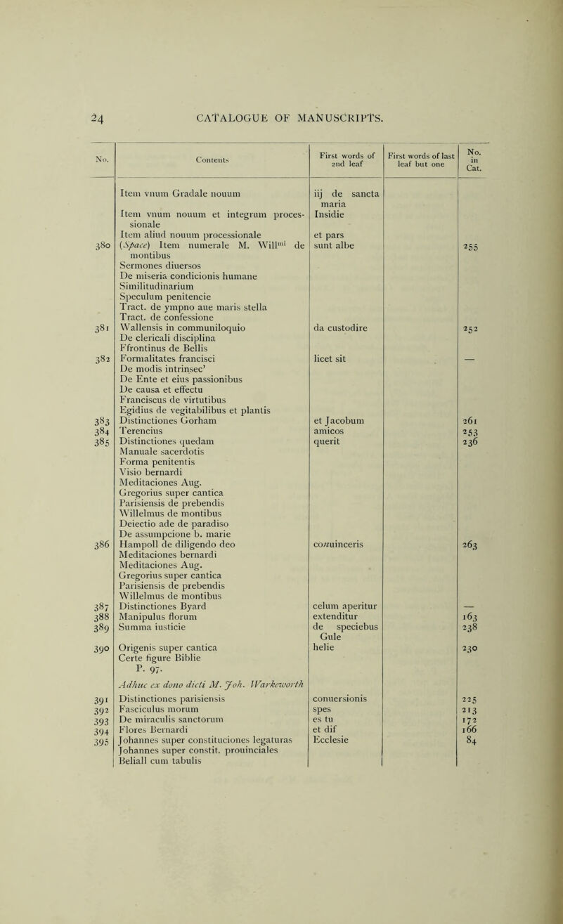 No. Contents First words of 2nd leaf First words of last leaf but one No. in Cat. Item vnum Gradale nouum Item vnum nouum et integrum proces- sionale Item aliud nouum processionale iij de sancta maria Insidie et pars 3S0 [Space) Item numerale M. Will de montibus .Sermones diuersos De miseria condicionis humane Similitudinarium Speculum penitencie Tract, de ympno aue mari,s Stella Tract, de confessione sunt albe 255 38 > Wallensis in communiloquio Ue clericali disciplina h'frontinus de Beilis da custodire 252 382 Fornialitates francisci Ue modis intrinsec’ De Ente et eius passionibus De causa et effectu Franciscus de virtutibus Egidius de vegitabilibus et plantis licet sit 383 Distinctiones Gorham et Jacobum 261 384 Terencius amicos 253 385 Distinctiones quedam Manuale sacerdotis Forma penitentis Visio bernardi Meditaciones Aug. Gregorius .super cantica Parisiensis de prebendis Willehnus de montibus Deiectio ade de paradise De assumpcione b. marie querit 236 386 Hampoll de diligendo deo Meditaciones bernardi Meditaciones Aug. Gregorius super cantica Parisiensis de prebendis Willelmus de montibus cowuinceris 263 .387 Distinctiones Byard celum aperitur — 388 Manipulus florum extenditur *63 389 Summa iusticie de speciebus Gule 00 390 Origenis super cantica Certe figure Biblie P. 97. Adhiic ex dono died M. Joh. IVarkeworth helie 230 39 ‘ Distinctiones parisiensis conuersionis 225 392 Fasciculus morum spes 213 393 De iniraculis sanctorum es tu 172 394 Flores Bernardi et dif 166 395 Johannes super constituciones legaturas Johannes super constit. prouinciales Beliall cum tabulis Ecclesie 84