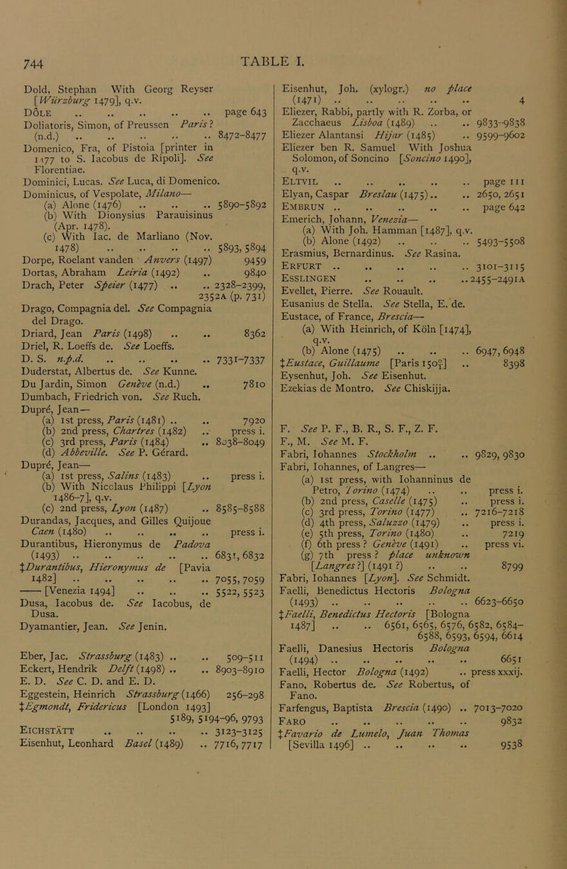 Dold, Stephan With Georg Reyser \Wiirzbu7-g 1479], q.v. Dole page 643 Doliatoris, Simon, of Preussen Paris! (n.d.) 8472-8477 Domenico, Fra, of Pistoia [printer in 1-177 to S. lacobus de Ripoli]. See Florentiae. Dominici, Lucas. See Luca, di Domenico. Dominions, of Vespolate, Mila^io— (a) Alone (1476) 5890-5892 (b) With Dionysius Parauisinus (Apr. 1478). (c) With lac. de Marliano (Nov. 1478) 5893, 5894 Dorpe, Roelant vanden A fivers (1497) 9459 Dortas, Abraham Leiria (1492) .. 9840 Drach, Peter Speier (1477) .. 2328-2399, 2352A (p. 731) Drago, Compagnia del. See Compagnia del Drago. Driard, Jean Paris (1498) .. .. 8362 Driel, R. Loeffs de. See Loelfs. D. S. np.d. 7331-7337 Duderstat, Albertus de. See Kunne. Du Jardin, Simon Geneve (n.d.) 7810 Dumbach, Friedrich von. See Ruch. Duprd, Jean— (a) 1st press,/’ar/j (1481) .. .. 7920 (b) 2nd press, Chartres (1482) .. press i. (c) 3rd press, Paris (1484) .. 8038-8049 (d) Abbeville. See P. Gerard. Duprd, Jean— (a) 1st press, Salins (1483) .. press i. (b) With Nicolaus Philippi \^Lyon 1486-7], q.v. (c) 2nd press, Lyon (1487) .. 8585-8588 Durandas, Jacques, and Gilles Quijoue Caen (1480) .. .. .. .. press i. Durantibus, Hieronymus de Padova (1493) 6831,6832 %Durantibus, Hieronymus de [Pavia 1482] .. .. .. .. .. 7055,7059 [Venezia 1494] 5522, 5523 Dusa, lacobus de. See lacobus, de Dusa. Dyamantier, Jean. See Jenin. Eber, Jac. Strassburg .. .. 509-5 ii Eckert, Hendrik Delft .. 8903-8910 E. D. See C. D. and E. D. Eggestein, Heinrich Strassburg {1^66) 256-298 iEgmondt. Fridericus [London 1493I 5189,5194-96,9793 Eichstatt .. .. .. .. 3123-3125 Eisenhut, Leonhard Basel .. 7716,7717 Eisenhut, Joh. (xylogr.) no place (1471) 4 Eliezer, Rabbi, partly with R. Zorba, or Zacchaeus Lisboa (1489) .. .. 9833-9838 Eliezer Alantansi Hijar (1485) .. 9599-9602 Eliezer ben R. Samuel With Joshua Solomon, of Soncino \Soncino 1490], q.v. Eltvil .. .. .. .. .. page III Elyan, Caspar Breslau .. .. 2650,2651 Embrun .. .. .. .. .. page 642 Emerich, Johann, Venezia— (a) With Joh. Hamman [1487], q.v. (b) Alone (1492) 5493-S5o8 Erasmius, Bernardinus. See Rasina. Erfurt .. .. .. .. .. 3101-3115 Esslingen .. .. .. ..2455-2491A Evellet, Pierre. See Rouault. Eusanius de Stella. See Stella, E. de. Eustace, of France, Brescia— (a) With Heinrich, of Koln [1474], q.v. (b) Alone (1475) .. .. .. 6947,6948 XEustace, Guillaume [Paris 150^] .. 8398 Eysenhut, Joh. See Eisenhut. Ezekias de Montro. See Chiskijja. F. 6-^^ P. F., B. R., S. F., Z. F. F., M. 6-^^ M. F. Fabri, Johannes Stockholm .. .. 9S29,9830 Fabri, Johannes, of Langres— (a) 1st press, with Johanninus de Petro, Torino (1474) .. .. press i. (b) 2nd press, Caselle (1475) .. press i. (c) 3rd press, Torino .. 7216-7218 (d) 4th press, Saluzzo (1479) .. press i. (e) 5th press, Torino (1480) .. 7219 (f) 6th press ? Geneve (1491) .. press vi. (g) 7th press ? place unknown [Langres?] (i4gi ?) .. .. 8799 Fabri, Johannes [Lyon]. See Schmidt. Faelli, Benedictus Hectoris Bologna (1493) 6623-6650 XFaelli, Benedictus Hectoris [Bologna 1487] .. .. 6561, 6565, 6576, 6582, 6584- 6588, 6593, 6594, 6614 Faelli, Danesius Hectoris Bologna (1494) .. .. .. .. .. 6651 Faelli, Hector Bologna .. press xxxij. Fano, Robertas de. See Robertas, of Fano. Farfengus, Baptista Brescia (1490) .. 7013-7020 Faro 9832 XFavario de Lumelo, Juan Thomas [Sevilla 1496] .. .. .. .. 9538