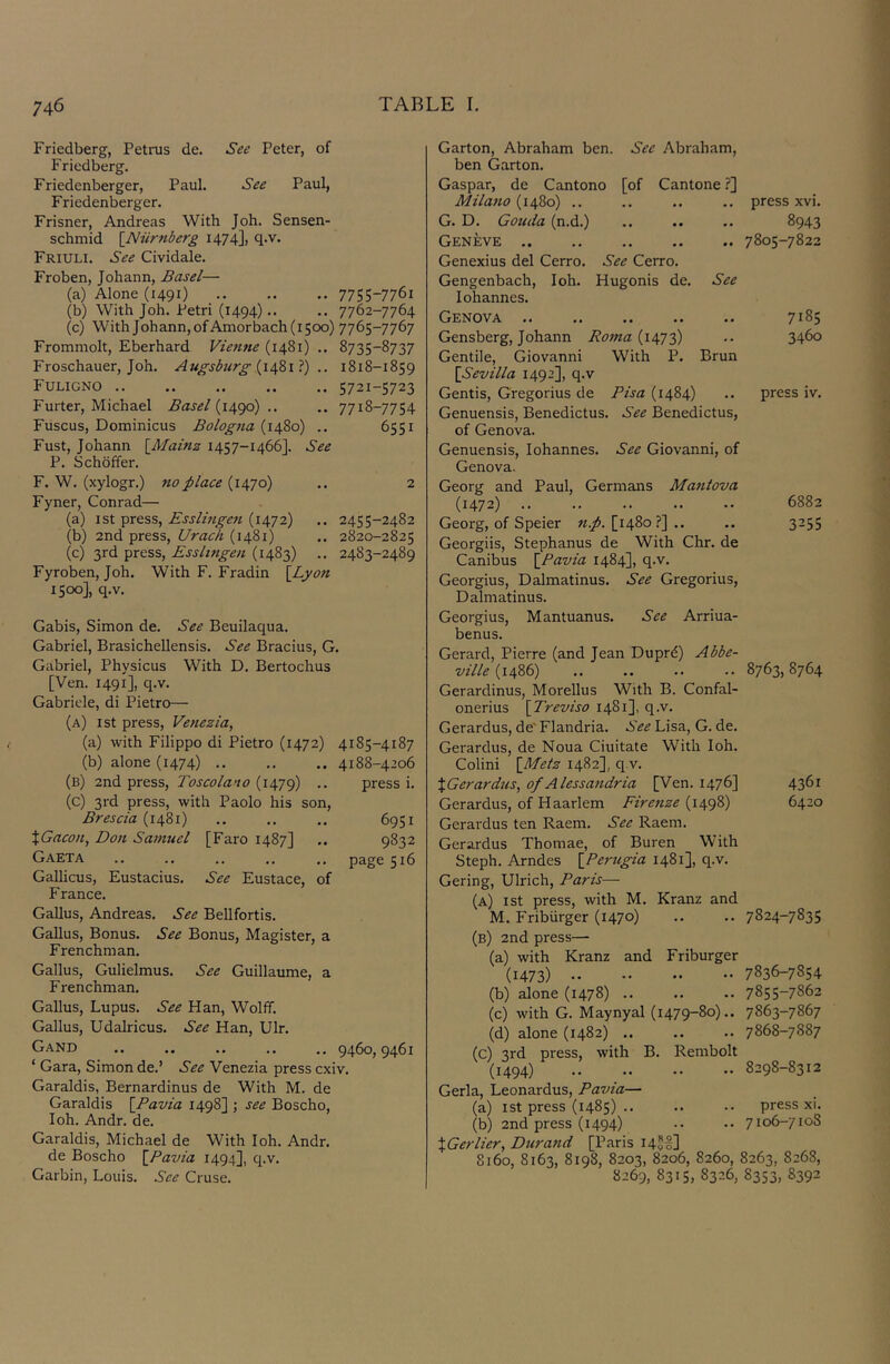 Friedberg, Petrus de. See Peter, of Friedberg. Friedenberger, Paul. See Paul, Friedenberger. Frisner, Andreas With Joh. Sensen- schmid {Niirnberg 1474], q.v. Friuli. See Cividale. Froben, Johann, Basel— (a) Alone (1491) 775S-776i (b) With Joh. Petri (1494).. .. 7762-7764 (c) With Johann, of Amorbach(i5oo) 7765-7767 Frommolt, Eberhard Vienne (1481) .. 8735-8737 Froschauer, Joh. Augsburg {lefiiT) .. 1818-1859 Fuligno .. .. .. .. .. 5721-5723 Furter, Michael Basel (1490) .. ,. 7718-7754 Fuscus, Dominicus Bologna (1480) .. 6551 Fust, Johann [Afainz 1457-1466]. See P. Schoffer. F. W. (xylogr.) no place (1470) .. 2 Fyner, Conrad— (a) 1st press, Esslingen (1472) .. 2455-2482 (b) 2nd press, Urach (1481) .. 2820-2825 (c) 3rd press, Esslingen (1483) .. 2483-2489 Fyroben, Joh. With F. Fradin \Lyon 1500], q.v. Gabis, Simon de. See Beuilaqua. Gabriel, Brasichellensis. See Bracius, G. Gabriel, Physicus With D. Bertochus [Ven. 1491], q.v. Gabriele, di Pietro— (a) 1st press, Venezia, (a) with Filippo di Pietro (1472) 4185-4187 (b) alone (1474) 4188-4206 (b) 2nd press, Toscolano (1479) .. press i. (c) 3rd press, with Paolo his son, Brescia {i4r^i) .. ,. 6951 XGacon, Don Samuel [Faro 1487] .. 9832 Gaeta .. .. .. .. page 516 Gallicus, Eustacius. See Eustace, of France. Gallus, Andreas. See Bellfortis. Gallus, Bonus. See Bonus, Magister, a Frenchman. Gallus, Gulielmus. See Guillaume, a Frenchman. Gallus, Lupus. See Han, Wolff. Gallus, Udalricus. See Han, Ulr. Gand .. .. .. .. ,, 9460,9461 ‘ Gara, Simon de.’ See Venezia press cxiv. Garaldis, Bernardinus de With M. de Garaldis \Pavia 1498] ; see Boscho, I oh. Andr. de. Garaldis, Michael de With loh. Andr. de Boscho \_Pavia 1494], q.v. Garbin, Louis. See Cruse. Garton, Abraham ben. See Abraham, ben Garton. Gaspar, de Cantono [of Cantone ?] Milano (1480) .. G. D. Gouda (n.d.) Geneve Genexius del Cerro. See Cerro. Gengenbach, loh. Hugonis de. See lohannes. press xvi. 8943 7805-7822 Genova 7185 Gensberg, Johann (1473) .. 3460 Gentile, Giovanni With P. Brun [Sevilla 1492], q.v Gentis, Gregorius de Pisa (1484) .. press iv. Genuensis, Benedictus. See Benedictus, of Genova. Genuensis, lohannes. See Giovanni, of Genova. Georg and Paul, Germans Mantova (1472) .. .. .. .. .. 6882 Georg, of Speier np.[\/\&ol'] .. .. 3255 Georgiis, Stephanus de With Chr. de Canibus [Pavia 1484], q.v. Georgius, Dalmatinus. See Gregorius, Dalmatinus. Georgius, Mantuanus. See Arriua- benus. Gerard, Pierre (and Jean Duprd) Abbe- ville (i486) 8763, 8764 Gerardinus, Morellus With B. Confal- onerius [Treviso 1481], q.v. Gerardus, de' Flandria. See Lisa, G. de. Gerardus, de Noua Ciuitate With loh. Colini [ATetz 1482], q.v. XGerardus, of Alessandria [Ven. 1476] 43^1 Gerardus, of Haarlem Firenze 6420 Gerardus ten Raem. See Raem. Gerardus Thomae, of Buren With Steph. Arndes [Perugia 1481], q.v. Gering, Ulrich, Paris— (a) 1st press, with M. Kranz and M. Fribiirger (1470) .. .. 7824-7835 (b) 2nd press— (a) with Kranz and Friburger (1473) 7836-7854 (b) alone (1478) 7855-7862 (c) with G. Maynyal (1479-80).. 7863-7867 (d) alone (1482) .. .. .. 7868-7887 (c) 3rd press, with B. Rembolt (1494) 8298-8312 Gerla, Leonardus, Pavia— (a) 1st press (1485) press xi. (b) 2nd press (1494) .. .. 7106-7108 XGerlier, Durand [Paris 14M] 8160, 8163, 8198, 8203, 8206, 8260, 8263, 8268, 8269, 8315, 8326, 8353, 8392