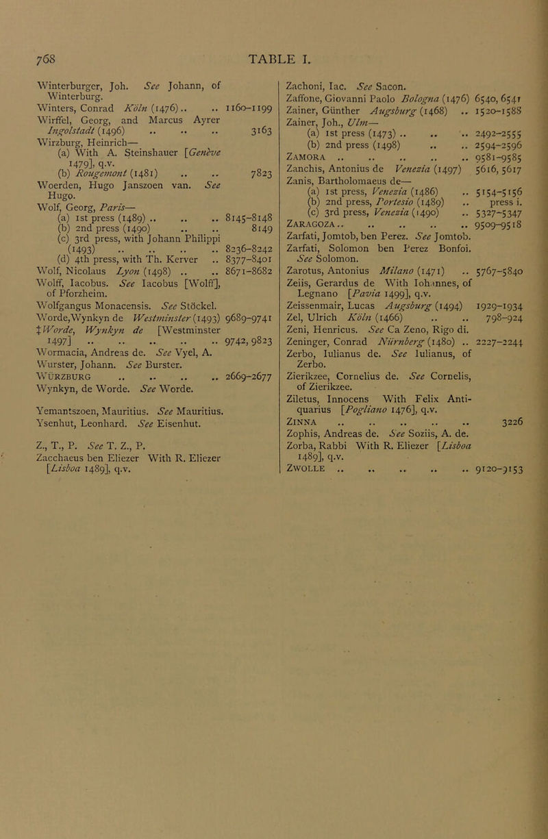 Winterburgcr, Joh. See Johann, of Winter burg. Winters, Conrad Kohi .. Wirffel, Georg, and Marcus Ayrer Ingolstadt Wirzburg, Heinrich— (a) With A. Steinshauer {Gen'^ve 1479], q.v. (b) Rougeinont Woerden, Hugo Janszoen van. See Hugp. Wolf, Georg, Paris— (a) 1st press (1489) .. (b) 2nd press (1490) (c) 3rd press, with Johann Philippi (1493) (d) 4th press, with Th. Kerver Wolf, Nicolaus Lyon (1498) Wolff, lacobus. See lacobus [Wolff], of Pforzheim. 1160-1199 3163 7823 8145-8148 8149 8236-8242 8377-8401 8671-8682 Wolfgangus Monacensis. See StSckel. Worde,Wynkyn de Westminsier 9689-9741 ilVorde, IVynkyn de [Westminster 1497] 9742, 9823 Wormacia, Andreas de. See Vyel, A. Wurster, Johann. See Burster. Wurzburg 2669-2677 Wynkyn, de Worde. See Worde. Yemantszoen, Mauritius. See Mauritius. Ysenhut, Leonhard. See Eisenhut. Z., T., P. .9^^: T. Z., P. Zacchaeus ben Eliezer With R. Eliezer {Lisboa 1489], q.v. Zachoni, lac. See Sacon. Zaffone, Giovanni Paolo Bologna (1476) Zainer, Gunther Augsburg Zainer, Joh., Ulm— (a) 1st press (1473) •• (b) 2nd press (1498) Zamora .. Zanchis, Antonius de Venezia (1497) Zanis, Bartholomaeus de— (a) 1st press, Venezia (i486) (b) 2nd press, Portesio (1489) (c) 3rd press, Venezia (1490) Zaragoza .. .. .. .. .. Zarfati, Jomtob, ben Perez. See Jomtob. Zarfati, Solomon ben Perez Bonfoi. See Solomon. Zarotus, Antonius Milafio (1471) Zeiis, Gerardus de With loh.mnes, of Legnano {Pavia 1499], q.v. Zeissenmair, Lucas Augsburg {i4g4) Zel, Ulrich Kbln (1466) Zeni, Henricus. See Ca Zeno, Rigo di. Zeninger, Conrad Niirnberg {\4Zq) .. Zerbo, lulianus de. See lulianus, of Zerbo. Zierikzee, Cornelius de. See Cornelis, of Zierikzee. Ziletus, Innocens With Felix Anti- quarius {Pogliano 1476], q.v. ZiNNA Zophis, Andreas de. See Soziis, A. de. Zorba, Rabbi With R. Eliezer {Lisboa 1489], q.v. Zwolle .. ,, .. ,, .. 6540,6541 1520-158S 2492-2555 2594-2596 9581-9585 5616,5617 5154-5156 press i. 5327-5347 9509-9518 5767-5840 1929-1934 798-924 2227-2244 3226 9120-9153