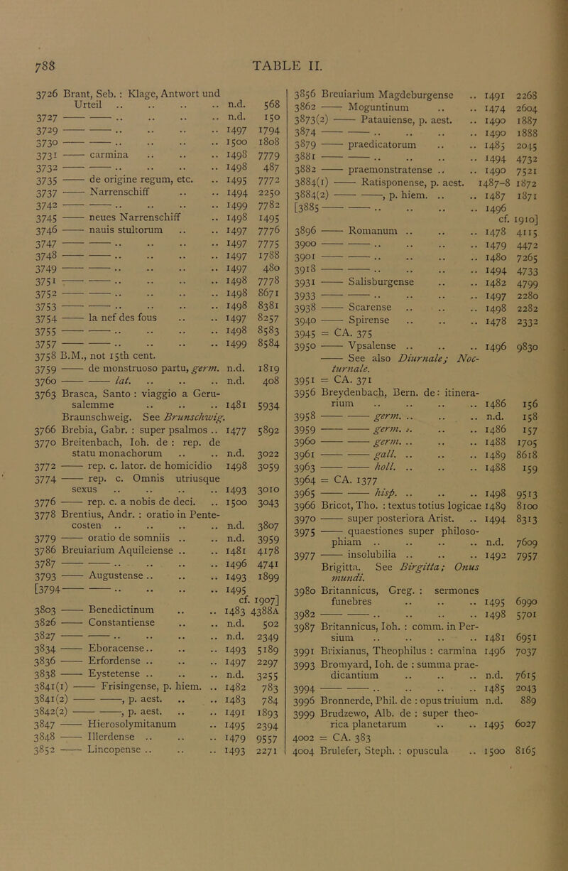 3726 Brant, Seb. : Klage, Antwort und Urteil n.d. 568 3727 .. • • n.d. 150 3729 .. .* 1497 1794 3730 - • • 1500 1808 3731 carmina - . 1498 7779 3732 .. • • 1498 487 3735 de origine regum, etc 1495 7772 3737 Narrenschifif 1494 2250 3742 1499 7782 3745 neues Narrenschiff 1498 1495 3746 nauis stultorura 1497 7776 3747 .. . . 1497 7775 3748 .. .. 1497 1788 3749 .. . . 1497 480 3751 .. • • 1498 7778 3752 .. .. 1498 8671 3753 • . 1498 8381 3754 la nef des fous 1497 8257 3755 .. 1498 8583 3757 .. • * 1499 8584 3758 B.M., not isth cent. 3759 de monstruoso partu, germ. n.d. 1819 3760 lat. • . n.d. 408 3763 Brasca, Santo : viaggio a Geru- salemme .. .. .. 1481 5934 Braunschweig. See Brunschwig. 3766 Brebia, Gabr. : super psalmos .. 1477 5892 3770 Breitenbach, loh. de : rep. de statu monachorum • • • > n.d. 3022 3772 — rep. c. lator. de homicidio 1498 3059 3774 — rep. c. Omnis utriusque sexus .. 1493 3010 3776 — rep. c. a nobis de deci. 1500 3043 3778 Brentius, Andr. : oratio in Pente- costen .. n.d. 3807 3779 — oratio de somniis • • n.d. 3959 3786 Breuiarium Aquileiense • • 1481 4178 3787 .. • • 1496 4741 3793 — Augustense .. • • 1493 1899 [3794 . . • . • • 1495 cf. 1907I 3803 — Benedictinum • • 1483 4388A 3826 — Constantiense • • • • n.d. 502 3827 .. . . n.d. 2349 3834 — Eboracense.. .. 1493 5189 3836 — Erfordense .. .. 1497 2297 3838 - — Eystetense .. n.d. 3255 3841(1) Frisingense, p. hiem. .. 1482 783 3841(2) , p. aest. • • 1483 784 3842(2) , p. aest. .. 1491 1893 3847 — Hierosolymitanum 1495 2394 3848 — Illerdense .. .. 1479 9557 3852 — Lincopense .. .. 1493 2271 3856 Breuiarium Magdeburgense 1491 2268 3862 Moguntinum 1474 2604 3873(2) Patauiense, p. aest. 1490 1887 3874 1490 1888 3879 praedicatorum 1485 2045 3881 1494 4732 3882 praemonstratense ., 1490 7521 3884(1) Ratisponense, p. aest. 1487-8 1872 3884(2) , p. hiem. .. 1487 1871 [3885 1496 cf. 1910] 3896 Romanum .. 1478 4115 3900 1479 4472 3901 1480 7265 3918 1494 4733 3931 Salisburgense 1482 4799 3933 1497 2280 3938 Scarense 1498 2282 3940 Spirense 1478 2332 3945 = CA. 375 3950 Vpsalense .. 1496 9830 See also Diurnalej Noc- turnale. 3951 = CA. 371 3956 Breydenbach, Bern, de: itinera- rium i486 156 3958 germ n.d. 158 3959 germ. , i486 157 3960 germ. .. 1488 1705 3961 gall. 1489 8618 3963 holl. 1488 159 3964 = CA. 1377 3965 hisp. .. 1498 9513 3966 Bricot, Tho. : textus totius logicae 1489 8100 3970 super posteriora Arist. 1494 8313 3975 quaestiones super philoso- phiam .. n.d. 7609 3977 insolubilia .. 1493 7957 Brigitta. See Birgit la; Otius mundi. 3980 Britannicus, Greg. : sermones funebres 1495 6990 3982 1498 5701 3987 Britannicus, loh. : comm, in Per- sium 1481 6951 3991 Brixianus, Theophilus : carmina 1496 7037 3993 Bromyard, loh. de : summa prae- dicantium n.d. 7615 3994 1485 2043 3996 Bronnerde, Phil, de : opus triuium n.d. 889 3999 Brudzewo, Alb. de : super theo- rica planetarum 1493 6027 4002 = CA. 383 4004 Brulefer, Steph. : opuscula 1500 8165