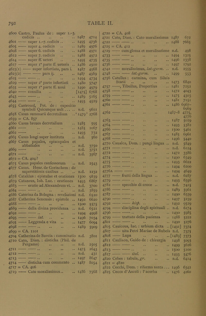 4600 Castro, Paulus de : super 1.-3. codicis .. .. .. .. 1487 4714 4601 super 1.-7. codicis .. .. 1495 4736 4605 super 4. codicis .. .. 1489 4976 4608 super 6. codicis .. .. 1488 4971 4612 super 7. codicis .. .. 1488 4972 4614 super fT. ueteri .. .. 1495 4735 4617 super 1“ parte ff. ueteris .. i486 4910 4623(1) super infortiato, pars i. 1487 4968 4623(2) pars ij. .. .. 1487 4969 4625 1494 4734 4629 super 2‘parte infortiati .. 1480 5747 4635 super 1“ parte ff. noui .. 1490 4979 4640 consilia .. .. [HZS] 6768 4643 1489 5165 4644 1493 4529 4655 Castrouol, Pet. de : exposilio symboli Quicunque uult n.d. 9611 4658 Casus summarii decretalium 1479’ 2768 4659 = CA. 857 4660 Casus breues decretalium 1485 595 4661 1485 1067 4662 1493 732 4665 Casus longi super instituta n.d. 560 4667 Casus papales, episcopales et abbatiales n.d. 3750 4669 n.d. 3751 4671 n.d. 3567 4672 = CA. 404? 4675 Casus papales confessorum n.d. 2543 4677 Casus. Henr. de Gorinchem: de superstitiosis casibus .. n.d. 1232 4678 Cataldus : epistulae et orationes 1500 9839 4679 Cataneus, loh. Luc. : orationes 1493 6867 4683 oratio ad Alexandrum vi. .. n.d. 3700 4684 n.d. 3859 4686 Caterina da Bologna : revelazioni n.d. 6520 4687 Catherina Senensis : epistole .. 1492 6620 4688 1500 5575 4689 della divina providenza .. n.d. 6521 4692 .. 1494 4998 4693 lat. 1496 7034 4695 Leggenda e vita .. 1477 6094 4698 .. 1489 5909 4699 = CA. iioi 4704 Catherina de Suecia : canonisatio n.d. 3801 4710 Cato, Dion. : disticha (Phil, de Pergamo) n.d. 2505 4711 .. 1475 1643 4712 n.d. 431 4713 1497 8647 4714 disticha cum commento .. 1487 8054 4717 = CA. 406 4719 Cato moralissimus.. i486 7568 4720 = CA. 408 4721 Cato, Dion. : Cato moralissimus 1487 672 4722 . . 1488 7665 4725 = CA. 412 4729 cum glossa et moralisatione n.d. 498 4733 •• •• 1494 1325 4735 . • . . • • • . 1496 1338 4736 •• *■ •• 1497 1792 4742 moralissimus, lat-germ. .. n.d. 2555 4748 lat.-germ. 1499 553 4756 Catullus : carmina, cum Siluis Siatii 1473 6840 4757 , Tibullus, Propertius 1481 7252 4758 .. 1472 4043 4759 .. 1475 4303 4760 • . . . . • 1481 7151 4761 •• •• «• •• i486 6967- 6969 4762 .. .. .. 1487-8 4775. 4776 4763 .. 1487 5029 4764 .. 1493 5382 4766 .. 1500 5461 4767 . . 1485 6961 4768 .. 1496 5440 4770 Caualca, Dom. : pungi lingua .. n.d. 5849 4771 .. n.d. 6124 4772 .. 1472 3386 4774 .. 1490 6349 4775 .. 1493 6622 4776 - 1494 6200 4776A - 1494 4649 4777 fnitti della lingua .. n.d. 6287 4779 .. 1493 6356 4782 specchio di croce .. n.d. 7415 4786 .. 1489 5961 4787 .. 1490 6339 4790 .. 1497 5239 4792 hisp. .. 1492 9529 4794 disciplina degli spirituali .. n.d. 6174 4796 .. 1490 5985 4799 trattato della pazienza 1488 5222 4801 .. 1490 5276 00 0 Cn Cauiceus, lac. : urbium dicta .. [1491] 7374 4807 uita Petri Mariae de Rubeis n.d. 7375 4808 Lupa [1489] 7373 4811 Cauliaco, Guido de : chirurgia 1498 5093 4812 .. 1499 5626 4813 .. 1500 5100 4817 ital. .. 1493 5476 4820 Cebes : tabula,^/'. n.d. 6414 4821 = 4820 4822 Cecchi, Dom. ; riforma santa ... 1496 6342 4825 Cecco d’Ascoli: I’acerba 1476 4260