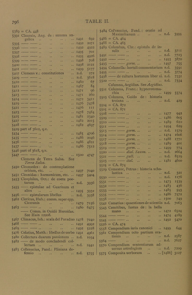 5389 = CA. 448 5391 Clauasio, Ang. de : summa an- gelica .. .. ... 1491 692 5395 1492 2071 5396 1492 4922 5397 1495 701 5398 1495 4926 5399 - 1498 708 5400 - 1498 2121 5401 1499 5177 5407 Clemens v.: constitutiones n.d. 272 5409 n.d. 3618 5410 1460 67 5411 - 1467 84 5412 1471 96 5413 1471 260 5414 1472 3411 5419 1476 7478 5421 1476 III 5423 1478 7484 5425 1481 2340 5427 1482 2015 5428 1482 4697 5429 part of 3602, q.v. 5434 1485 4706 5435 i486 2046 5436 i486 4821 5437 i486 7512 5446 part of 3618, q.v. 5447 1500 4747 Clemens de Terra Salsa. See Terra Salsa. 5450 Cleomedes : de contemplatione orbium, etc. 1497 7040 5451 Cleonidas : harmonicum, etc. .. 1497 5404 5453 Cleophilus, Oct.: de coetu poe- tarum n.d. 3936 5455 epistulae ad Guarinum et alios 1495 3932 5456 epistularum libellus n.d. 3938 5462 Clericus, Hub.: comm, super epp. Ciceronis 1479 7156 5463 1480 6475 Comm, in Ouidii Heroidas. See Hain 12208. 5467 Climacus, loh.: scaladel Paradiso 1478 7240 5468 1491 4992 5469 1492 5228 5476 Colatius, Matth.: libellus de uerbo 1491 4961 5480 Collectura duarum passionum .. n.d. 1034 5482 de modo concludendi col- lectam .. n.d. 2441 5483 Collenucius, Pand.: Pliniana de- fensio n.d. 5755 5484 Col'enucius, Pand. : oratio ad Maximilianum .. .. •• n.d. 3994 5486 = CA. 464 5488 = CA. 465 5489 Columbus, Chr.: epistula de in- sulis .. .. .. .. n.d. 3711 5491 n.d. 7723 5492 1493 3870 5493 S^rm 1497 755 5494 Columella; hortulicommentarium n.d. 3591 5495 •_ 3774 5498 de cultura hortorum liber xi. n.d. 7331 5500 n.d. 7334 Columna, Aegidius. See Ae^idtus. 5501 Columna, Franc.: hypnerotoma- chia .. 1499 5574 5503 Columna, Guido de : historia troiana .. n.d. 429 5504 = CA. 872 5505 = CA. 871 5508 . • • • 1477 942 5509 i486 605 5510 .. 1489 620 5511 .. 1494 629 5513 germ. .. n.d. 1579 5514 germ. .. 1474 1606 5517 germ. .. 1488 1771 5518 germ. .. 1489 401 5519 germ. .. 1499 774 5520 dial. Saxon. .. n.d. 2664 5521 gall. .. n.d. 8529 5523 ital. 1481 4600 5525 = CA. 874 5529 Comestor, Petrus : historia scho- lastica .. n.d. 321 5530 .. . n.d. 1176 5531 .. 1473 1539 5532 ,, 1483 436 5533 .. 1485 593 5535 .. i486 7572 5538 .. 1500 749 5542 Cometius : quaestiones de scientiis n.d. 7063 5543 Comitibus, lustus de : la bella mano 1472 6524 5544 .. 1474 4189 5545 .. 1492 5470 5556 = CA. 474 5558 Compendium iuris canonici 1499 644 5561 Compendium octo partium ora- tionis n.d. 2587 5564 — n.d. 7627 5570 Compendium sententiarum ad- uersus astrologiam n.d. 7209 5575 Composita uerborum 4486] 3127