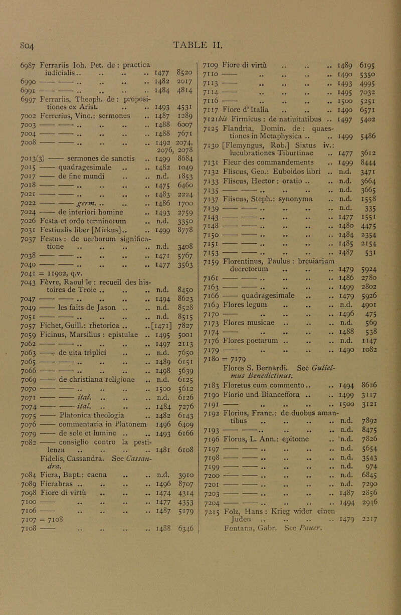 69S7 Ferrariis loh. Pet. de : practica iudicialis.. .. 1477 8520 6990 • • • • • * .. 1482 2017 6991 • • • • • • CO 4814 6997 Ferrariis, Theoph. de : proposi- tiones ex Arist. .. 1493 4531 7002 Ferrerius, Vine.: sermones .. 1487 1289 7003 • • » • • • .. 1488 6007 7004 • • • • • • .. 1488 7671 7008 • • • • • • .. 1492 2074, 2076, 2078 7013(3) sermones de sanctis .. 1499 8684 7015 quadragesimale .. 1482 1049 7017 de fine mundi .. n.d. 1853 7018 • • • • • • .. 1475 6460 7021 * • • • • • .. 1483 2224 7022 ge7-m. .. .. i486 1700 7024 de interiori homine .• 1493 2759 7026 Festa et ordo terminoiaim .. n.d. 3350 7031 Festiualis liber [Mirkus].. .. 1499 8778 7037 Festus : de uerborum significa- tione .. n.d. 3408 7038 • • • • • • .. 1471 5767 7040 • • • • • • .. 1477 3563 7041 = 11902, q.v. 7043 Ffevre, Raoul le ; recueil des his- toires de Troie .. .. n.d. 8450 7047 • • • • • • .. 1494 8623 7049 les faits de Jason .. .. n.d. 8528 7051 • • ■ • ■ • .. n.d. 8515 7057 Ficliet, Guill.: rhetorica .. ..[1471] 7827 7059 Ficinus, Marsilius : epistulae .. 1495 5001 7062 •• •• •• .. 1497 2113 7063 =r de uita triplici .. n.d. 7650 7065 • • • • • ■ .. 1489 6151 7066 • • • • • • .. 1498 5639 7069 de Christiana religione .. n.d. 6125 7070 .. .. 1500 5612 7071 • • • • .. n.d. 6126 7074 %iGrIr* • • • • .. 1484 7276 7075 Platonica theologia .. 1482 6143 7076 commentaria in Platonem 1496 6409 7079 de sole et lumine .. .. 1493 6166 CO 0 consiglio contro la pesti- lenza 00 6108 Fidelis, Cassandra. See Cassan- dra. 7084 Fiera, Bapt.: caena .. n.d. 3910 7089 Fierabras .. .. 1496 8707 7098 Fiore di virtii .. 1474 4314 7100 • • • • • • .. 1477 4353 7106 • • • • • • .. 1487 5179 7107 = 7108 7108 .. CO CO 6346 7109 Fiore di virtu • • 1489 6195 7110 • • • • • • • • 1490 5350 7113 • • • • • • *. 1493 4995 7114 • • • • • • 1495 7032 7116 • « • • • • • • 1500 5251 7117 Fiore d’Italia • • 1490 6571 yi2ibis Firmicus : de natiuitatibus . . 1497 5402 7125 Flandria, Domin. de : quaes- tionesinMetaphysica .. 1499 5486 7130 [Flemyngus, Rob.] Sixtus lucubrationes Tiburtinae iv.: 1477 3612 7131 Fleur des commandements « • 1499 8444 7132 Fliscus, Geo.: Euboidos libri *• n.d. 3471 7133 Fliscus, Hector : oratio .. • • n.d. 3664 7135 • • • • • • • • n.d. 3665 7137 Fliscus, Steph.: synonyma • • n.d. 1558 7139 • • • • • • • • n.d. 335 7143 • • • • • • • • 1477 1551 7148 • • • • • • .. 1480 4475 7150 • • • • • • .. 1484 2354 7151 • • • • • • • • 1485 2154 7153 • • • • • • • • 1487 531 7159 Florentinus, Paulus : breuiarium decretorum 1479 5924 7161 • • • • • • • • i486 2780 7163 • • • • • • • • 1499 2802 7166 quadragesimale • • 1479 5926 7169 Flores legum n.d. 4901 7170 • • • « * • • • 1496 475 7173 Flores musicae • • n.d. 569 7>74 • • ■ • • • 1488 538 7176 Flores poetarum .. • • n.d. 1147 7179 * • • ■ • • • • 1490 1082 7180 7183 = 7179 Flores S. Bernard!. See Guliel- 7nus Benedictinus. Floretus cum commento.. 1494 8626 7190 Florio und Bianceffora .. • • 1499 3117 7191 • • 1500 3121 7192 Florius, Franc.: de duobus aman - tibus • • n.d. 7892 7193 • ■ • • • • • • n.d. 8475 7196 Florus, L. Ann.: epitome • • ’n.d. 7826 7197 • • • • • • • • n.d. 5654 7198 3543 7199 • • n.d. 974 7200 • • • • • • n.d. 6845 7201 • • • * ■ ■ • • n.d. 7290 7203 • • • • • • • • 1487 2856 7204 • • • • • • • • 1494 2916 7215 Folz, Hans : Krieg wider einen Judeii 1479 2217 Fonlann, Gabr. See Puucr.
