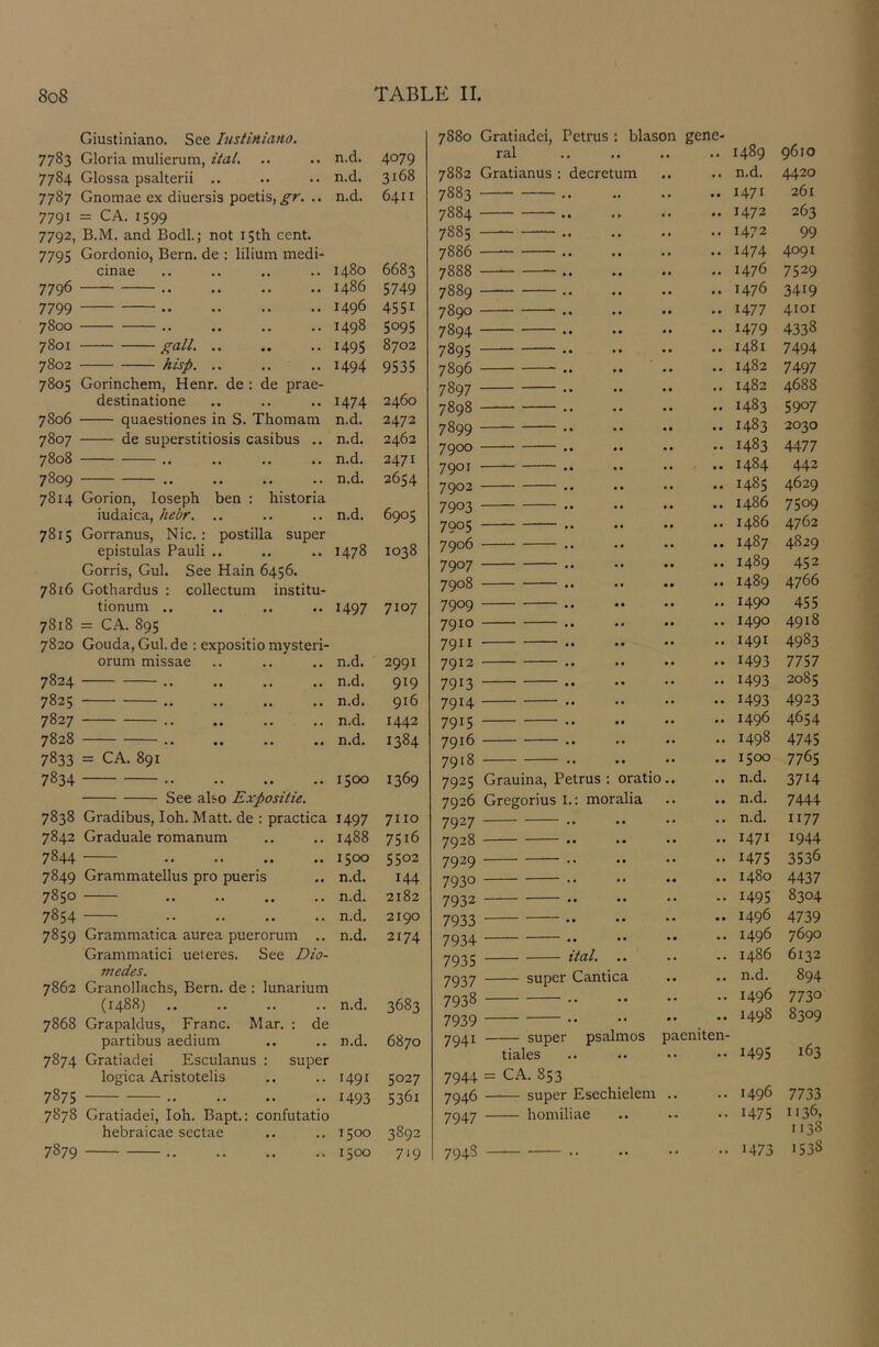 Giustiniano. See lustiniano. 7783 Gloria mulierum, ital. n.d. 4079 7784 Glossa psalterii .. n.d. 3168 7787 Gnomae ex diuersis poetis, .. n.d. 6411 7791 = CA. IS99 7792, B.M. and Bodl.; not 15th cent. 7795 Gordonio, Bern, de : lilium medi- cinae 1480 6683 779^ •• •• •• •• i486 5749 7799 1496 4551 7800 .. 1498 5095 7801 gall. .. 1495 8702 7802 hisp. .. 1494 9535 7805 Gorinchem, Henr. de : de prae- destinatione 1474 2460 7806 quaestiones in S. Thomam n.d. 2472 7807 de superstitiosis casibus .. n.d. 2462 7808 n.d. 2471 7809 .. n.d. 2654 7814 Gorion, Joseph ben : historia iudaica, hebr. .. n.d. 6905 7815 Gorranus, Nic. : postilla super epistulas Pauli .. 1478 1038 Gorris, Gul. See Hain 6456. 7816 Gothardus : collectum institu- tionum .. 1497 7107 7818 = CA. 895 7820 Gouda, Gul. de : expositio mysteri- orum missae n.d. 2991 7824 n.d. 919 7825 n.d. 916 7827 n.d. 1442 7828 n.d. 1384 7833 = CA. 891 7834 1500 1369 See also Expositie. 7838 Gradibus, I oh. Matt, de : practica 1497 7110 7842 Graduale romanum 1488 7516 7844 1500 5502 7849 Grammatellus pro pueris n.d. 144 7850 n.d. 2182 7854 n.d. 2190 7859 Granimatica aurea puerorum .. n.d. 2174 Grammatici ueieres. See Dio- jnedes. 7862 Granollachs, Bern, de : lunarium (1488) n.d. 3683 7868 Grapaldus, Franc. Mar. : de partibus aedium n.d. 6870 7874 Gratiadei Esculanus : super logica Aristotelis 1491 5027 787s 1493 5361 7878 Gratiadei, loh. Bapt.: confutatio hebraicae sectae 1500 3892 7879 1500 719 7880 Gratiadei, Petiiis : blason gene- ral ., 1489 9610 7882 Gratianus : decretum .. n.d. 4420 7883 • • •• • • .. 1471 261 7884 • • • • .. .. 1472 263 7885 • • • • .. .. 1472 99 7886 • • • • * • .. 1474 4091 7888 • • .. 1476 7529 7889 • • .. 1476 3419 7890 • • .. 1477 4101 7894 • • • • • • .. 1479 4338 7895 • • • • • • .. 1481 7494 7896 ~ • • • • • • 00 7497 7897 • • .. 1482 4688 7890 • • .. 1483 5907 7899 • • .. 1483 2030 7900 • • • • • • .. 1483 4477 7901 • • • • • • .. 1484 442 7902 • • • • • • .. 1485 4629 7903 •• •• • • .. i486 7509 7905 • • .. i486 4762 7906 .. • • .. 1487 4829 7907 • • • • • • .. 1489 452 7908 .. • • .. 1489 4766 7909 • • •• « • .. 1490 455 7910 • • • • • • .. 1490 4918 7911 • • .. 1491 4983 7912 • • • • * • .. 1493 7757 7913 • • • • .. .. 1493 2085 7914 •• •• • • •• 1493 4923 7915 .. .. 1496 4654 7916 • • .. 1498 4745 7918 « • .. 1500 7765 7925 Grauina, Petrus : oratio.. .. n.d. 3714 7926 Gregorius l.; moralia * • .. n.d. 7444 7927 » • • • • • .. n.d. 1177 7928 .. .. 1471 1944 7929 ■ '  • • • • • • .. 1475 3536 7930 .. • • .. 1480 4437 7932 ■ * • • • • - - 1495 8304 7933 • • • • . • .. 1496 4739 7934 • • • • .• .. 1496 7690 7935 ital. .. .. i486 6132 7937 super Cantica .■ .. n.d. 894 7938 • • .. 1496 7730 7939 .. • • .. 1498 8309 7941 super psalmos paeniten- tiales • • .. 1495 163 7944 = CA. S53 7946 super Esechielem .. 1496 7733 7947 homiliae .. .. 147s 1136, 1138 7948 .. • • .. 1473 1538