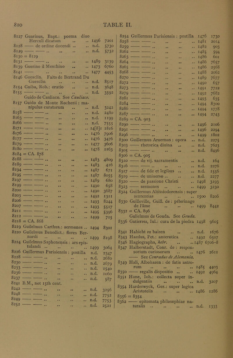 8127 Guarinus, Bapt.: poema Herculi dicatum diuo 1496 7201 8128 de ordine docendi .. . • n.d. 5730 8129 — .. •• •• • • n.d. 5733 8130 8131 = 8129 • • • • • • 1489 3139 8139 Guerino il Meschino 1473 6760 8141 • • • • • • • • H77 4453 8146 Guesclin. Faitsde Bertrand Du Guesclin n.d. 8517 CO Guiba, Rob.: oratio • • n.d. 3648 8155 • • • • • • .. n.d. 3592 Guido de Cauliaco. See Cauliaco. 8157 Guido de Monte Rocherii : ma- nipulus curatorum • • • • n.d. 3242 8158 .. • • • • • • n.d. 2480 8163 - • • • • « • n.d. 1199 8166 • • • • • • n.d. 7555 8171 — • • • • • • i4[8]i 1816 8176 .. • • • • 1476 7906 8177 • • • • • • 1476 3476 8179 • • • • 1477 3606 8180 — .. .. • • * • 1478 1163 8184 = 8188 CA. 878 • • • * 1483 4809 8189 — • • • 1483 416 8194 .. • • • • 1487 671 8195 • • • • 1487 8055 8197 • • • • ,, 1489 680 8199 • .. • . 1490 658 8200 — • • • • • 1490 3687 8203 — • • • • 1492 1311 8206 — • .. « • 1493 8244 8207 — • • .. • • 1493 5517 8211 — •• •• • • 1495 5396 7JC 8218 = CA. 868 8219 8220 8224 Guilelmus Carthus.: sermones .. Guilelmus Benedict.: flores Ber- nard i 1494 1499 tulandi .. 1499 8226 Guillermus Parisiensis : postilla n.d. 8228 n.d. 8230 n.d. 8233 n.d. 8236 .. n.d. 8237 n.d. 8241 B.M., not 15th cent. 8242 n.d. 8248 n.d. 8249 n.d. 8252 .. n.d. 8301 8198 3064 2347 2680 2679 1540 1060 587 3256 7752 7753 2521 8254 Guillermus Parisiensis : postilla 1476 1730 8258 .. 1481 2014 8259 CO 903 8262 .. .. 1485 594 8263 .. i486 601 8264 .. i486 7657 8265 .. i486 2568 8268 .. 1488 2062 8270 .. 1489 7677 8272 .. 1490 657 8273 .. 1491 7722 8279 .. 1492 7682 8281 .. .. 1493 635 8284 .. 1494 8300 8286 .. .. 1494 1778 8287 .. .. 1494 2743 8289 = CA. 903 8290 .. .. 1496 2106 8291 ; .. .. 1496 2294 8296 .. .. 1499 1802 8300 Guillermus Aruernus : opera • • n*ci* 2275 8303 rhetorica diuina .. n.d. 7623 8305 .. .. n.d. 8496 8306 = CA. 905 8310 de vij. sacramentis .. n.d. 164 8316 .. .. n.d. 2276 8317 de fide et legibus .. .. n.d. 1556 8319 de uniuerso .. .. n.d. 2277 8320 de passione Christ! .. 1498 3193 8323 sermones .. 1499 3230 8324 Guillermus Altissiodorensis : super sententias .. 1500 8206 8330 Guilleville, Guill. de : pdlerinage de I’ame - 1499 8442 8332 = CA. 896 Guilelmus de Gouda. See Gouda. 8336 Gutierrez, lul.: cura de la piedra 1498 9605 8341 Habicht zu baizen .. n.d. 1676 8343 Haedus, Pet.: anterotica .. 1492 6507 8346 Hagiographa, hebr. ..1487 6706-8 8347 Halberstadt, Conr. de : respon- sorium curiosorum .. 1476 2611 See Conradus de Alemania. 8349 Hali, Albohazen : de fatis astro- rum .. 1485 4403 8350 regalis dispositio .. .. 1492 4964 8351 Hane, loh.: collecta super in- dulgentiis .. n.d. 3207 8354 Harderwyck, Ger.: super logica Aristotelis .. i486 1286 8356 = 8354 8362 epitomata philosophiae na- turalis .. n.d. 1333