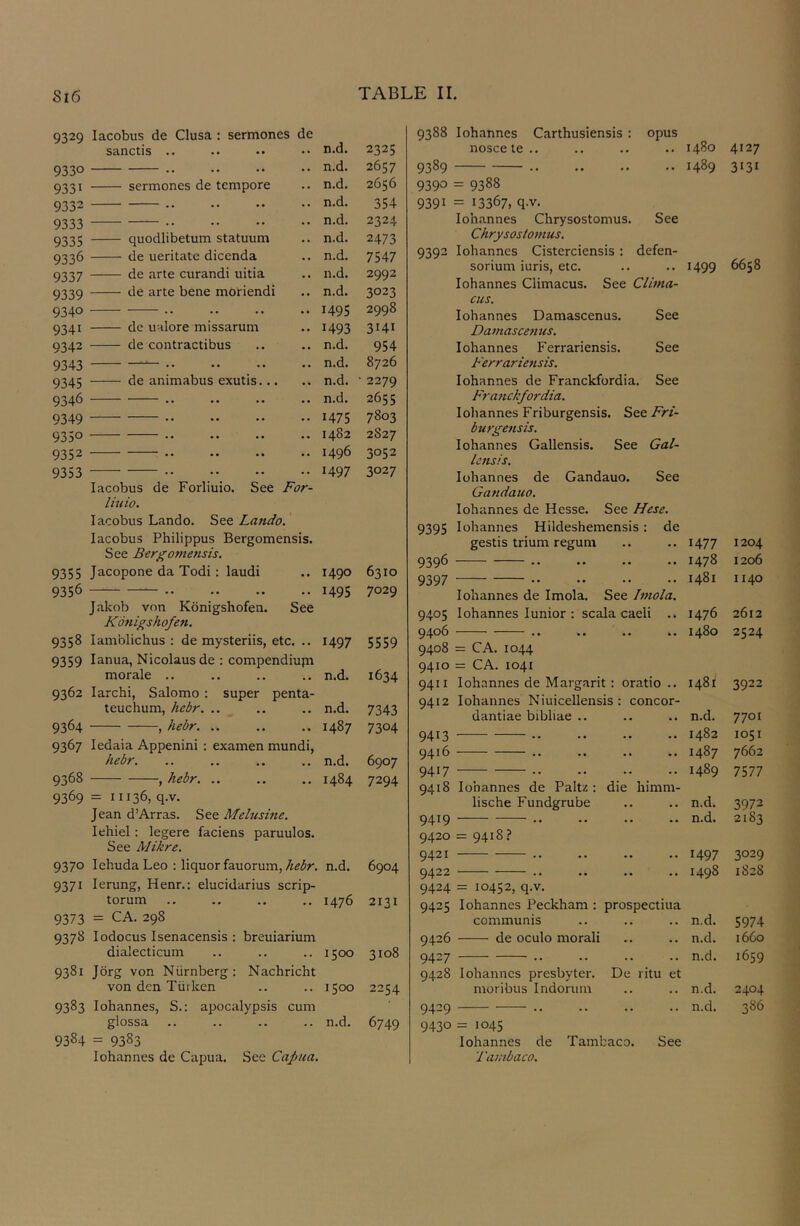 Si6 9329 lacobus de Clusa : sermones de sanctis .. n.d. 2325 9330 ,, .. •• •• n.d. 2657 9331 sermones de tempore n.d. 2656 9332 n.d. 354 9333 .. n.d. 2324 9335 quodlibetum statuum n.d. 2473 9336 de ueritate dicenda n.d. 7547 9337 de arte curandi uitia n.d. 2992 9339 de arte bene moriendi n.d. 3023 9340 •• •• 1495 2998 9341 de ualore missarum 1493 3141 9342 de contractibus n.d. 954 9343 •• •• •• n.d. 8726 9345 de animabus exutis n.d. 2279 9346 •• •• •• •• n.d. 2655 9349 ■« •• 1475 7803 9350 •• •• •• •• 1482 2827 9352 . • ■ • . • • • 1496 3052 9353 •• ■■ •• -• 1497 3027 9355 lacobus de Forliuio. See For- liuio. lacobus Lando. See Lando. lacobus Philippus Bergomensis. See Bergomensis. Jacopone da Todi: laudi 1490 6310 9356 • • •• •• •• H9S 7029 Jakob von Kdnigshofen. See Konigshofen. 9358 lamblichus : de mysteriis, etc. .. 1497 5559 9359 lanua, Nicolaus de : compendiupi morale .. n.d. 1634 9362 larchi, Salomo : super penta- teuchum, hebr, .. n.d. 7343 9364 , hebr. .. 1487 7304 9367 ledaia Appenini : exainen mundi, hebr. n.d. 6907 9368 , hebr. .. 1484 7294 9369 9370 = 11136, q.v. Jean d’Arras. Melusme. lehiel : legere faciens paruulos. See Mikre. lehuda Leo : liquor fauorum, n.d. 6904 9371 lerung, Henr.; elucidarius scrip- torum 1476 2131 9373 = CA. 298 9378 lodocus Isenacensis ; breuiarium dialecticum 1500 3108 9381 Jorg von Niirnberg; Nachricht von den Till ken 1500 2254 9383 lohannes, S.: apocalypsis cum glossa n.d. 6749 9384 = 9383 lohannes de Capua. See Capua. 9388 lohannes Carthusiensis : opus noscele.. .. .. .. 1480 4127 9389 • • • • • • 1489 3131 9390 = 9388 9391 = 13367, q.v. lohannes Chrysostomus. See Chrysostornus. 9392 lohannes Cisterciensis : defen- 6658 sorium iuris, etc. a a 1499 lohannes Climacus. See Clima- cus. lohannes Damascenus. See Damasceftus. lohannes Ferrariensis. See Ferrariensis. lohannes de Franckfordia. See Franckfordia. lohannes Friburgensis. See Fri- burgensis. lohannes Gallensis. See Gal- Icnsis. lohannes de Gandauo. See Gandauo. lohannes de Hesse. See Hese. 9395 lohannes Hildeshemensis : de gestis trium regum • a 1477 1204 9396 . • • • ■ • •• 1478 1206 9397 .. a. 1481 1140 lohannes de Imola. See Imola. 9405 lohannes lunior ; scala caeli 1476 2612 9406 > • • • • • b a 1480 2524 9408 = CA. 1044 9410 = CA. 1041 9411 9412 lohannes de Margarit : oratio .. lohannes Niuicellensis : concor- 1481 3922 dantiae bibhae .. a * n.d. 7701 9413 • • a • a a a a 1482 1051 9416 a a a a a a •a 1487 7662 9417 a. -a 1489 7577 9418 lohannes de Palu: die himm- lische Fundgrube a a n.d. 3972 9419 a a a a a a •a n.d. 2183 9420 = 9418? 9421 a a a a a a a. 1497 3029 9422 a. aa 1498 1828 9424 = 10452, q.v. 9425 lohannes Peckham ; prospectiua n.d. communis a a 5974 9426 de oculo morali a a n.d. 1660 9427 a. a a n.d. 1659 9428 lohannes presbyter. De ritu et moribus Indonim a a n.d. 2404 9429 a. a. n.d. 386 9430 = 1045 lohannes de Tambaco. See Tambaco.
