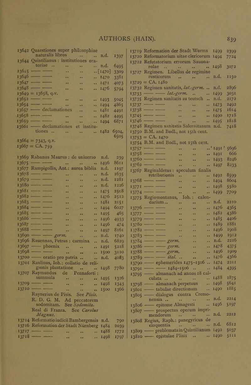 13642 Quaestiones super philosophiae 13719 Reformation der Stadt Worms 1499 2399 naturalis libros .. n.d. 1397 13720 Reformatorium uitae clericorum 1494 7724 13644 Quintihanus : mstitutiones ora- 13722 Refutatorium errorum Sauona- tonae .. .. n.d. 6495 rolae .. 1498 3072 13645 ..[1470] 3309 13727 Regimen. Libellus de regimine 13646 • • 1470 3381 rusticorum n.d. 1150 13647 • • • • 1471 4073 13729 = CA. 1480 1364S • • • • 1476 5794 13732 Regimen sanitatis, lat.-germ. ., n.d. 2896 13649 = 13658, q.v. 13733 lat.-germ. 1499 3031 13652 • • •• 1493 5045 13735 Regimen sanitatis zu teutsch .. n.d. 2172 13654 • • • • 1494 4865 13737 •• •• •• 1473 2492 J3657 declamationes • • •• 1481 4491 13738 • • • • • • 1475 1614 13658 • • •• 1482 4495 13745 • • • • • • 1490 1718 13659 • • • • 1494 6871 13746 • • • • • • 1495 1818 13661 declamationes et institu- 13748 Regimen sanitatis Salemitanum n.d. 7418 tiones .. .. 1482 6504, 13750 B.M. and Bodl., not I5lh cent. 6505 13753 = CA. 1470 13664 = 7343, q.v. 13754 B.M. and Bodl., not 15th cent. 13667 = CA. 759 13757 • • • • • • 1491 5696 13758 1491 666 13669 Rabanus Maurus : de unmerso n.d. 239 13760 • ■ • • • t 1493 8246 13075 .. 1496 8611 n762 1497 8233 13677 Rampigollis, Ant.: aurea bibha n.d. 1197 13767 Reginaldetus : speculum finalis 13078 .. n.d. 1635 retributionis .. 1492 8599 13679 .. n.d. 1281 13768 ——•• •• .. 1494 8604 13680 .. n.d. 1226 13771 • • • • • « 1498 5580 13681 .. 1475 2508 13774 * • • • « • 1499 7709 13682 .. 1476 2512 13775 Regiomontanus, loh. : calen- 13683 • • •• 1481 2151 dariuni.. n.d. 2210 13684 .. 1494 6027 13776 • • * • • • 1476 4365 13685 • • •• 1495 465 13777 1482 4386 13686 • • » • 1496 4933 13779 1485 4406 13687 • • • • 1496 474 13780 ■ • • • • • 1489 1881 13688 • • •• 1497 8161 13782 .. 1496 1908 13690 germ. • • • • n.d. 1740 13783 — 1499 1912 13696 Rauennas, Petrus : :armina .. n.d. 6829 13784 germ. n.d. 2216 13697 phoenix • • • • 1491 5218 13786 germ. 1478 4375 13698 • • • ■ 1500 3110 13788 germ. 1496 1909 13700 oratio pro patria .. n.d. 4083 13789 ■ •• •• •• 1476 4366 13701 Raulinus, loh.: collatio de reli- 13790 ephemerides 1475-1506 .. 1474 2211 gionis plantatione • • • • 1498 7780 13791 1484-1506 .. 1484 4395 13707 Raymundus de Pennaforti : 13795 almanach ad annos 18 cal- summula • • • • 1495 1326 culata .. 1488 1875 13709 • • • • 1498 1343 13798 almanach perpetuus 1498 5641 13710 • • * • 1500 1366 13801 tabulae directionum 1490 1885 Raynerius de Pisis. See Pisis. 13805 dialogus contra Cremo- R. D. G. M. Ad peccatorem nensia .. n.d. 2214 sodomitam. See iipdomita. 13806 epitome Almagesti 1496 5197 Real di Franza. See Carolus 13807 prospectus operum impri- Magnus. mendorum n.d. 2212 13714 Reformatio iudicii Bambergcnsis n.d. 790 13808 Regius, Raph.: panegyricus de 13716 Reformation der Stadt Nurnberg 1484 2039 eloquentia n.d. 6812 13717 • • • • 1488 1772 13809 problematain Quintilianum 1492 5037 13718 • • 1498 1797 13810 epistulae Plinii 1490 5111