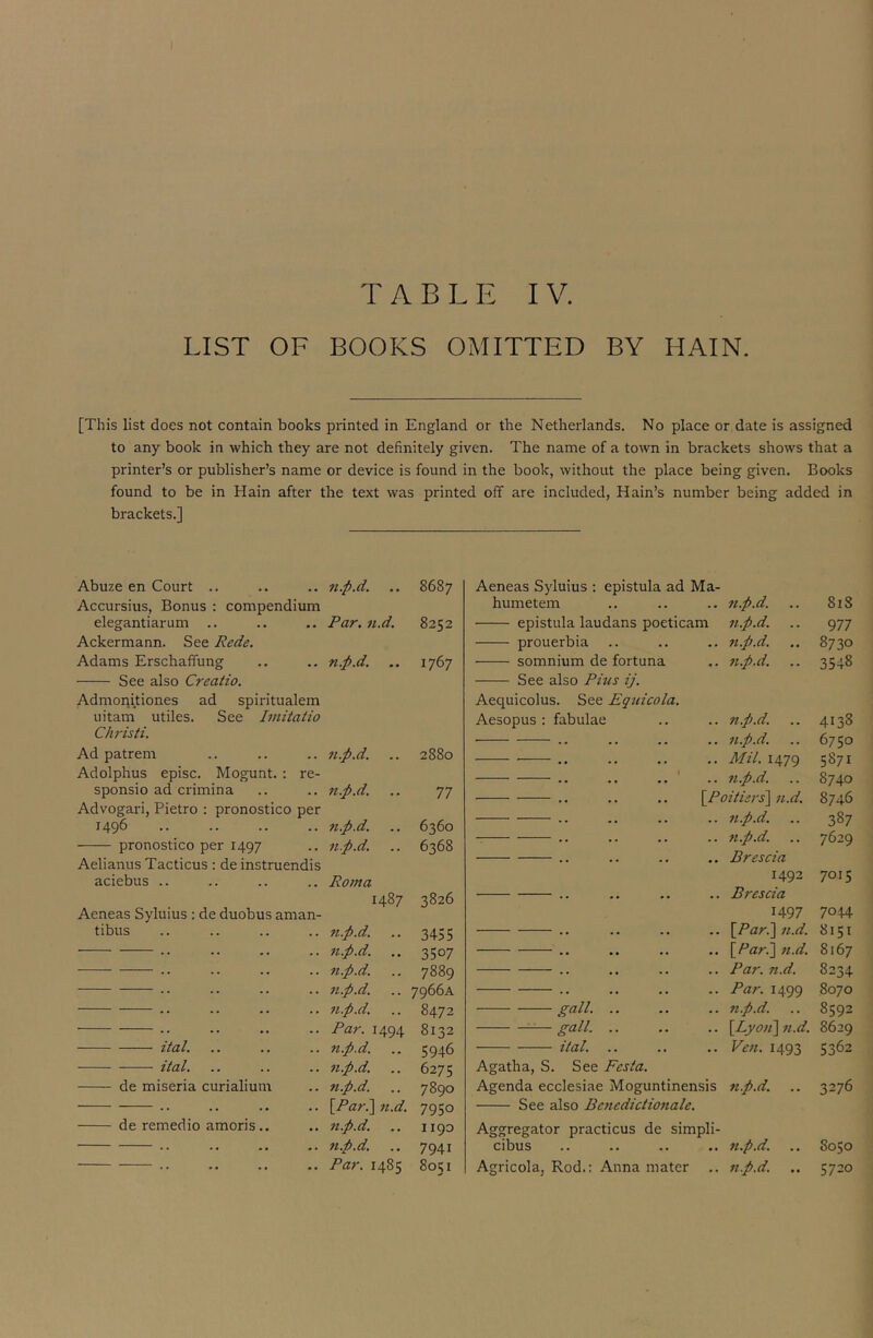 LIST OF BOOKS OMITTED BY HAIN. [This list does not contain books printed in England or the Netherlands. No place or date is assigned to any book in which they are not definitely given. The name of a town in brackets shows that a printer’s or publisher’s name or device is found in the book, without the place being given. Books found to be in Hain after the text was printed off are included, Hain’s number being added in brackets.] Abuze en Court .. 7i.p.d. 8687 Accursius, Bonus : compendium elegantiarum .. Par. 7i.d. 8252 Ackermann. See Rede. Adams Erschaffung n.p.d. 1767 See also Creatio. Admopitiones ad spiritualem uitam utiles. See B/iitaiio CJu'isti. Ad patrem 7i.p.d. 2880 Adolphus episc. Mogunt. : re- sponsio ad crimina n.p.d. 77 Advogari, Pietro : pronostico per 1496 n.p.d. 6360 pronostico per 1497 7ip.d. 6368 Aelianus Tacticus : de instruendis aciebus .. Ro/na 1487 3826 Aeneas Syluius : de duobus aman- tibus 7i.p.d. 3455 .. 7i.p.d. 3507 .. 7i.p.d. 7889 .. 7i.p.d. 7966A .. 7i.p.d. CO .. Par. 1494 8132 ital. 7i.p.d. 5946 ital. 7i.p.d. 6275 de miseria curialium 7i.p.d. 7890 . . [/’ar.] 7i.d. 7950 de remedio amoris.. 7t.p.d. 1190 .. 7i.p.d. 7941 .. Par. 1485 8051 Aeneas Syluius : epistula ad Ma- humetem .. .. .. n.p.d. epistula laudans poeticam n.p.d. prouerbia .. .. .. n.p.d. somnium de fortuna .. 7i.p.d. See also Pius ij. Aequicolus. See Equicola. Aesopus : fabulae .. n.p.d. .. n.p.d. .. Mil. 1479 .. n.p.d. \^Poitisrs'\ ii.d. .. ji.p.d. .. 7i.p.d. .. Brescia 1492 .. Brescia 1497 .. \Pari\n.d. ,. \_Pari\ 71.d. .. Par. n.d. .. Par. 1499 .. 7i.p.d. .. \^Lyo7i\7i.d. .. Ve7i. 1493 gall. — gall. ital. Agatha, S. See Festa. Agenda ecclesiae Moguntinensis 7i.p.d. See also Bc7iedictio7iale. Aggregator practicus de simpli- cibus .. .. .. .. 7i.p.d. Agricola, Rod.: Anna mater .. tt.p.d. 818 977 8730 3548 4138 6750 5871 8740 8746 387 7629 7015 7044 8151 8167 8234 8070 8592 8629 5362 3276 S050 5720