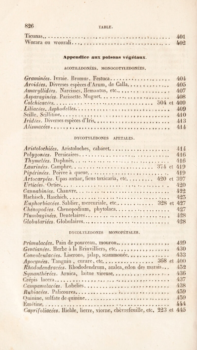 / 826 TABLE. Ticunas ; 401 Worara ou wourali .. 402 Appendice aux poisons végétaux. ÀCOTILEDONÉES. MONOCOTYLEDONÉES. Graminées. Ivraie. Bromus. Festuca * 404 A roidées. Diverses espèces d’Arum, de Calla 405 Amaryllidées. Narcisses. Hemantus, etc . 407 Asparaginées. Parissette. Muguet 408 Colchicacées 504 et 409 Liliacées. Asphodelles < 409 Scille. Scillitine * 410 Iridées. Diverses espèces d’iris. 413 Alismacées , 414 DYCOTYLEDONES APETALES. Aristolochiées. Aristoloches, cabaret,.... 414 Polygonées. Persicaires 416 Thymelées. Daplmès 416 Laurinées. Camphre 374 et 419 Pipérinées. Poivre à queue 419 Artocarpées. Upas antiar, ficus toxicaria, etc 420 et 397 Urticées. Orties 420 Cannabinées. Chanvre. 422 Hachisch. Haschich.. 423 Euphorbiacées. Sablier, mercuriale, etc 328 et 427 Chénopodées. Chenopodium, phytolaca 427 Plumbaginées. Dentelaires , 428 Globulariées. Globulaires 428 DYCOLYLEDONES MONOPÉTALES. Primulacées. Pain de pourceau, mouron 429 Gentianées. Herbe à la Brinvilliers, etc. , 430 Convolvulacées. Liserons, jalap, scammonée 433 Apocynées. Tanguin , curare, etc 368 et 400 Rhododendracées. Rhododendrum, azalea,edon des marais... 452 Synanîhérées. Arnica, laitue vireuse . 436 Crépis lacera 437 Campanulacées. Lobelics « 438 Rubiacées. Palicourea 439 Quinine, sulfate de quinine 439 Emétine. 444 Caprifoliacées. Ilieble, lierre, viorne, chèvrefeuille, etc. 223 et 445