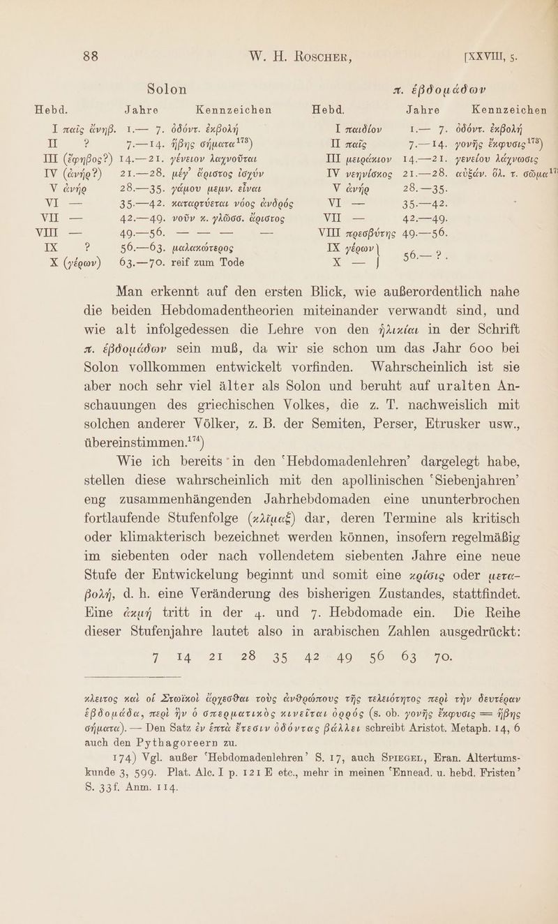 Solon x. ἑβδομάδων Hebd. Jahre Kennzeichen Hebd. Jahre Kennzeichen I παῖς ἄνηβ. 1.— 7. ὀδόντ. ἐκβολή Ι παιδίον 1.— 7. ὀδόντ. ἐκβολή ΤΠ ? 7.—14. ἥβης σήματα 115) Π παῖς 7.—14. γονῆς ἔκφυσις 115) III (ἔφηβος Ὁ) 14.—21. γένειον λαχνοῦται III μειράκιον 14.—21. γενείου λάχνωσις IV (ἀνήρ Ὁ) 21.—28. μέγ᾽ ἄριστος ἰσχύν IV νεηνίσκος 21.---28. αὐξάν. ὅλ. τ. σῶμα 'ἷ Υ ἀνήρ 28.— 35. γάμου μεμν. εἶναι V ἀνήρ 28.—35. VI— 35.—42. καταρτύεται νόος ἀνδρός VI— 35.—42. VI — 42.—49. νοῦν #. γλῶσσ. ἄριστος VI -- 42.----40. vII — 49.—56. — — — — VII πρεσβύτης 49.—50. IX ? 56.—03. μαλακώτερος IX γέρωνῚὴ a X (γέρων) 63.—70. reif zum Tode Χ — | ie, Man erkennt auf den ersten Blick, wie außerordentlich nahe die beiden Hebdomadentheorien miteinander verwandt sind, und wie alt infolgedessen die Lehre von den ἡλικίαι in der Schrift x. ἑβδομάδων sein muß, da wir sie schon um das Jahr 600 bei Solon vollkommen entwickelt vorfinden. Wahrscheinlich ist sie aber noch sehr viel älter als Solon und beruht auf uralten An- schauungen des griechischen Volkes, die z. T. nachweislich mit solchen anderer Völker, z. B. der Semiten, Perser, Etrusker usw., übereinstimmen.) Wie ich bereits ‘in den Hebdomadenlehren’ dargelegt habe, stellen diese wahrscheinlich mit den apollinischen “Siebenjahren’ eng zusammenhängenden Jahrhebdomaden eine ununterbrochen fortlaufende Stufenfolge (κλῖμαξ) dar, deren Termine als kritisch oder klimakterisch bezeichnet werden können, insofern regelmäßig im siebenten oder nach vollendetem siebenten Jahre eine neue Stufe der Entwickelung beginnt und somit eine χρίσις oder uere- βολή, d.h. eine Veränderung des bisherigen Zustandes, stattfindet. Eine ἀκμή tritt in der 4. und 7. Hebdomade ein. Die Reihe dieser Stufenjahre lautet also in arabischen Zahlen ausgedrückt: a 14 DV 20 a τ oa, χλειτος καὶ ol Στωϊκοὶ ἄρχεσϑαι τοὺς ἀνθρώπους τῆς τελειότητος περὶ τὴν δευτέραν ἑβδομάδα, περὶ ἣν ὃ σπερματικὸς κινεῖται 60005 (8. ob. γονῆς ἔκφυσις = ἥβης σήματα). --- Den Satz ἐν ἑπτὰ ἔτεσιν ὀδόντας βάλλει schreibt Aristot. Metaph. 14, 6 auch den Pythagoreern zu. 174) Vgl. außer “Hebdomadenlehren’ 85. 17, auch SriegeL, Eran. Altertums- kunde 3, 599. Plat. Ale. I p. 121 E ete., mehr in meinen “Ennead. u. hebd. Fristen’ 9331. Anm. τι