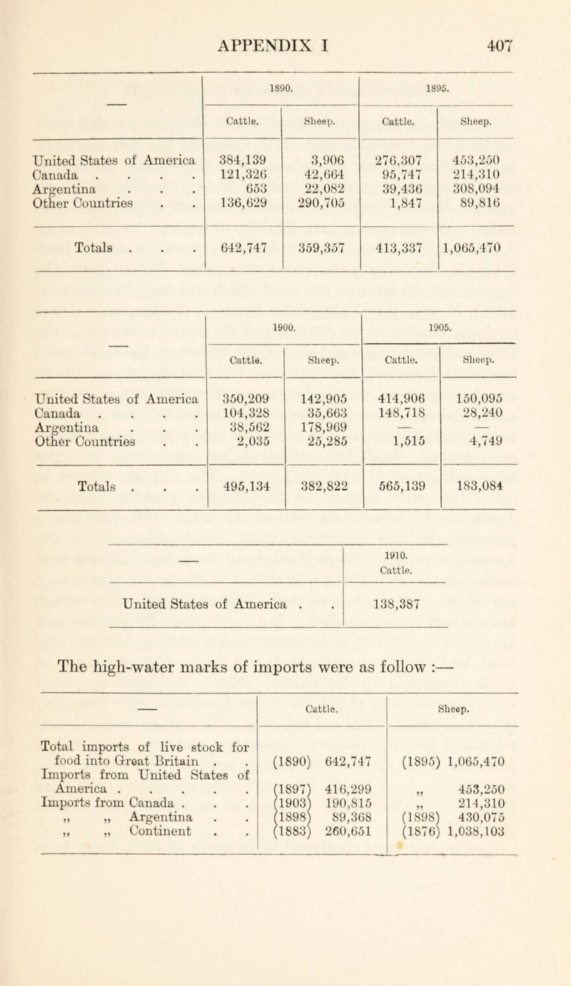 1890. 1895. Cattle. Sheep. Cattle. Sheep. United States of America 384,139 3,906 276,307 453,250 Canada .... 121,326 42,664 95,747 214,310 Argentina 653 22,082 39,436 308,094 Other Countries 136,629 290,705 1,847 89,816 Totals 642,747 359,357 413,337 1,065,470 1900. 1905. Cattle. Sheep. Cattle. Sheep. United States of America 350,209 142,905 414,906 150,095 Canada .... 104,328 35,663 148,718 28,240 Argentina 38,562 178,969 — — Other Countries 2,035 25,285 1,515 4,749 Totals . 495,134 382,822 565,139 183,084 1910. Cattle. United States of America . 138,387 The high-water marks of imports were as follow :— Cattle. Sheep. Total imports of live stock for food into Great Britain . (1890) 642,747 (1895) 1,065,470 Imports from United States of America ..... ;i897) 416,299 „ 453,250 Imports from Canada . ;i903) 190,815 „ 214,310 ,, ,, Argentina (1898) 89,368 (1898) 430,075 ,, ,, Continent h883) 260,651 (1876) 1,038,103