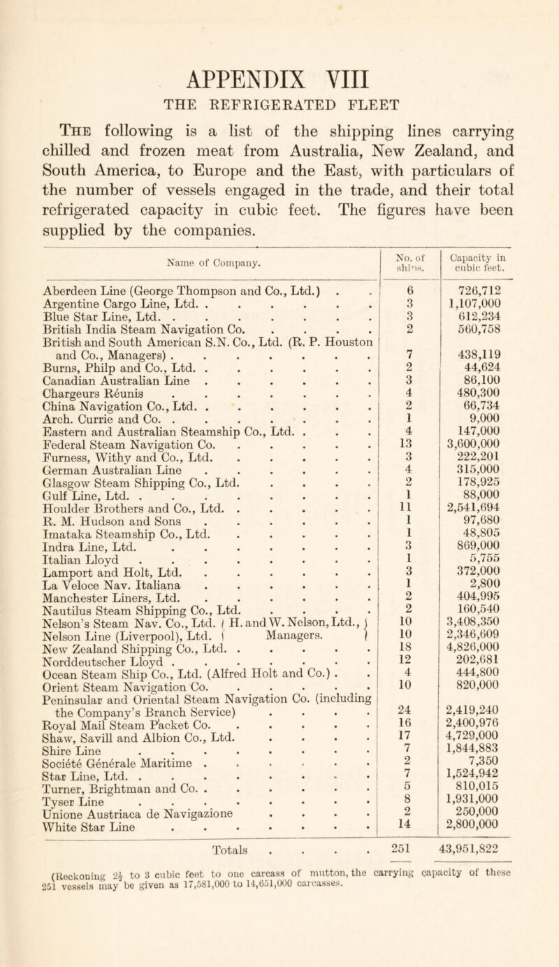 THE REFRIGERATED FLEET The following is a list of the shipping lines carrying chilled and frozen meat from Australia, New Zealand, and South America, to Europe and the East, with particulars of the number of vessels engaged in the trade, and their total refrigerated capacity in cubic feet. The figures have been supplied by the companies. Name of Company. No. of shins. Capacity in cubic feet. Aberdeen Line (George Thompson and Co., Ltd.) 6 726,712 Argentine Cargo Line, Ltd. ...... ,3 1,107,000 Blue Star Line, Ltd. ....... 3 612,234 British India Steam Navigation Co. .... British and South American S.N. Co., Ltd. (R. P. Houston 2 560,758 and Co., Managers) ....... Burns, Philp and Co., Ltd. ...... 7 438,119 2 44,624 Canadian Austrahan Line ...... 3 86,100 Chargeurs Reunis ....... 4 480,300 China Navigation Co., Ltd. ...... 2 66,734 Arch, Currie and Co. . . . . . 1 9,000 Eastern and Australian Steamship Co., Ltd. . 4 147,000 Federal Steam Navigation Co. ..... 13 3,600,000 Furness, Withy and Co., Ltd. ..... 3 222,201 German Australian Line ...... 4 315,000 Glasgow Steam Shipping Co., Ltd. .... 2 178,925 Gulf Line, Ltd. ........ 1 88,000 Houlder Brothers and Co., Ltd. ..... 11 2,541,694 R. M, Hudson and Sons ...... 1 97,680 Imataka Steamship Co., Ltd. ..... 1 48,805 Indra Line, Ltd. ....... 3 869,000 Itahan Lloyd ........ 1 5,755 Lamport and Holt, Ltd. ...... 3 372,000 La Veloce Nav. Itahana ...... 1 2,800 Manchester Liners, Ltd. ...... 2 404,995 Nautilus Steam Shipping Co., Ltd. .... 2 160,540 Nelson’s Steam Nav. Co., Ltd. / H. and VV. Nelson,Ltd., 1 10 3,408,350 Nelson Line (Liverpool), Ltd. 1 Managers. j 10 2,346,609 New Zealand Shipping Co., Ltd. ..... 18 4,826,000 Norddeutscher Lloyd ....... 12 202,681 Ocean Steam Ship Co., Ltd. (Alfred Plolt and Co.) . 4 444,800 Orient Steam Navigation Co. . . ... Peninsular and Oriental Steam Navigation Co. (including 10 820,000 the Company’s Branch Service) .... 24 2,419,240 Royal Mail Steam Packet Co. ..... 16 2,400,976 Shaw, Savill and Albion Co., Ltd. . . . . j 17 4,729,000 Shire Line 7 1,844,883 Societe Generale Maritime . . . ■ . • ' 2 7,350 Star Line, Ltd. . 7 1,524,942 Turner, Brightman and Co. . . . • . . i 5 810,015 Tyser Line . . . • • • • • j 8 1,931,000 Unione Austriaca de Navigazione .... 2 250,000 White Star Line 14 2,800,000 Totals .... 251 43,951,822 (Reckoniug 2^ to 3 cubic feot to one carcass of mutton, the carrying capacity of these 251 vessels may be given as 17,581,000 to 14,051,000 carcasses.