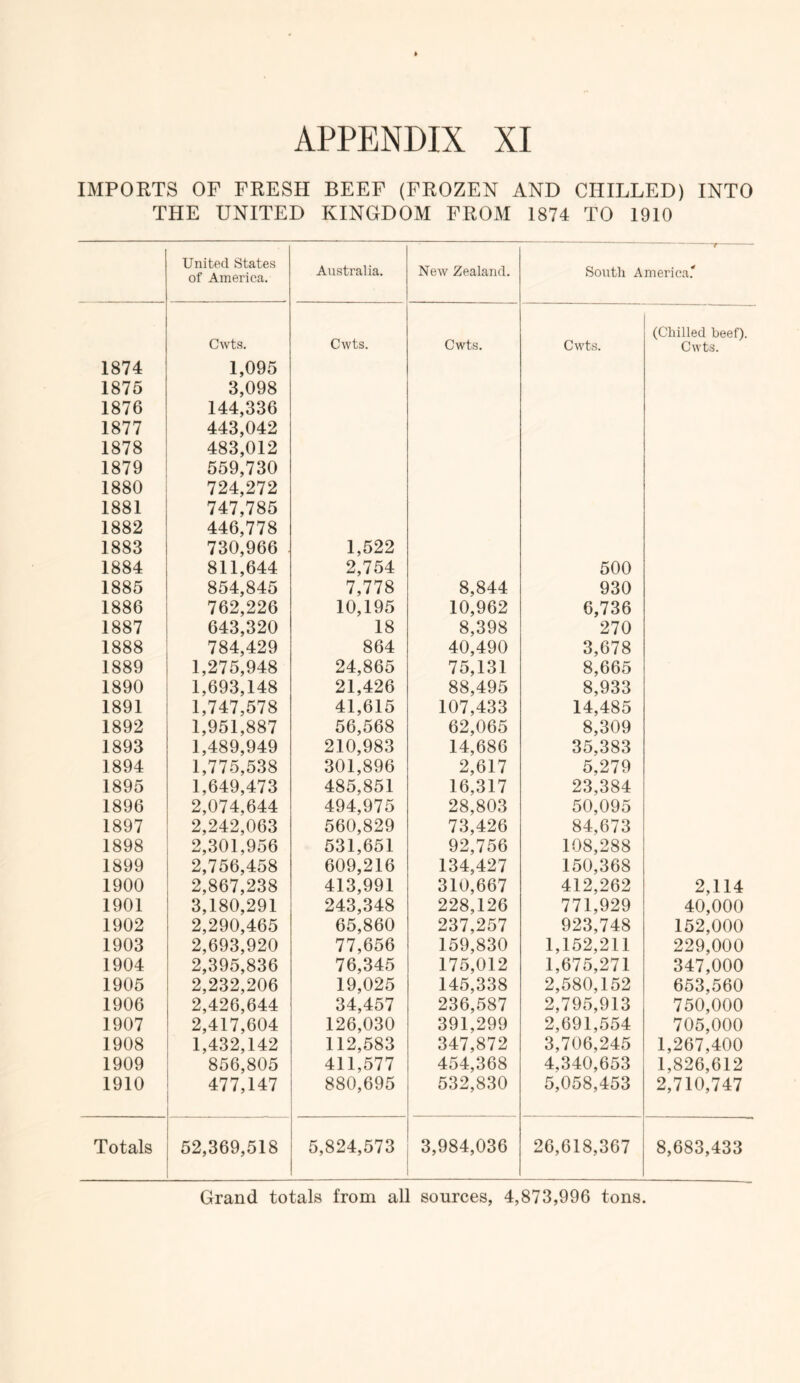 IMPORTS OF FRESH BEEF (FROZEN AND CHILLED) INTO THE UNITED KINGDOM FROM 1874 TO 1910 United States of America. Australia. New Zealand. South America.’' Cwts. Cwts. Cwts. Cwts. (Chilled beef). Cwts. 1874 1,095 1875 3,098 1876 144,336 1877 443,042 1878 483,012 1879 559,730 1880 724,272 1881 747,785 1882 446,778 1883 730,966 1,522 1884 811,644 2,754 500 1885 854,845 7,778 8,844 930 1886 762,226 10,195 10,962 6,736 1887 643,320 18 8,398 270 1888 784,429 864 40,490 3,678 1889 1,275,948 24,865 75,131 8,665 1890 1,693,148 21,426 88,495 8,933 1891 1,747,578 41,615 107,433 14,485 1892 1,951,887 56,568 62,065 8,309 1893 1,489,949 210,983 14,686 35,383 1894 1,775,538 301,896 2,617 5,279 1895 1,649,473 485,851 16,317 23,384 1896 2,074,644 494,975 28,803 50,095 1897 2,242,063 560,829 73,426 84,673 1898 2,301,956 531,651 92,756 108,288 1899 2,756,458 609,216 134,427 150,368 1900 2,867,238 413,991 310,667 412,262 2,114 1901 3,180,291 243,348 228,126 771,929 40,000 1902 2,290,465 65,860 237,257 923,748 152,000 1903 2,693,920 77,656 159,830 1,152,211 229,000 1904 2,395,836 76,345 175,012 1,675,271 347,000 1905 2,232,206 19,025 145,338 2,580,152 653,560 1906 2,426,644 34,457 236,587 2,795,913 750,000 1907 2,417,604 126,030 391,299 2,691,554 705,000 1908 1,432,142 112,583 347,872 3,706,245 1,267,400 1909 856,805 411,577 454,368 4,340,653 1,826,612 1910 477,147 880,695 532,830 5,058,453 2,710,747 Totals 52,369,518 5,824,573 3,984,036 26,618,367 8,683,433 Grand totals from all sources, 4,873,996 tons.