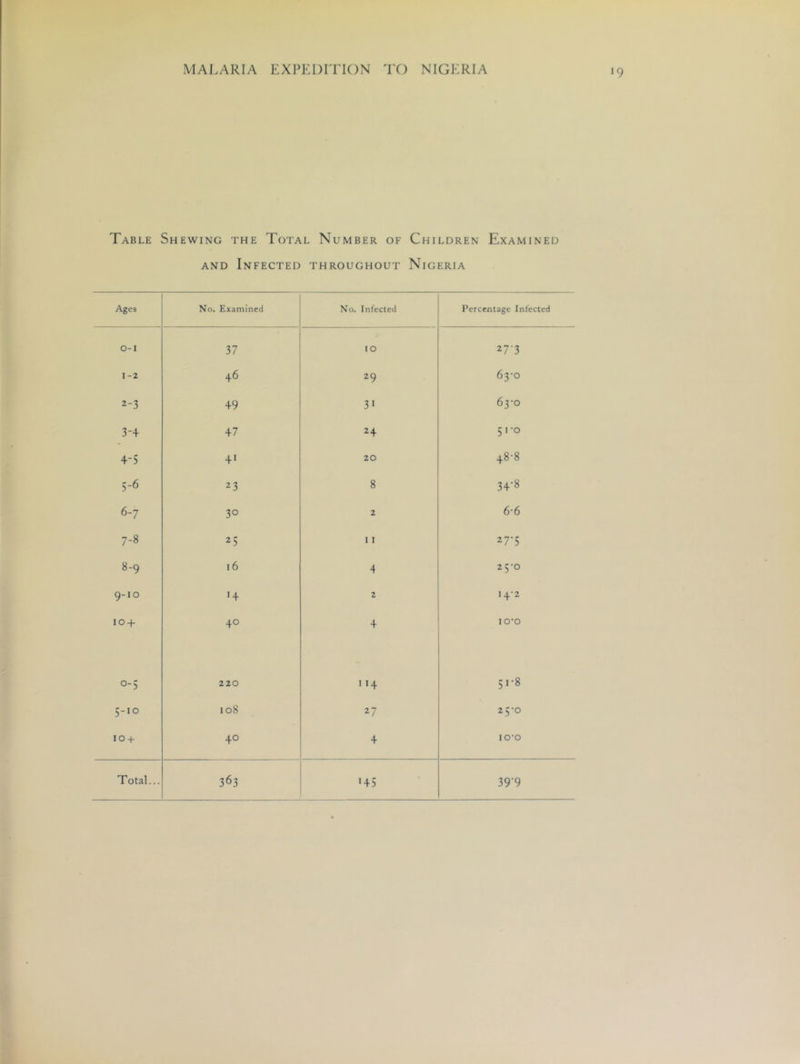 *9 Table Shewing the Total Number of Children Examined AND Infected throughout Nigeria Ages No. Examined No. Infected Percentage Infected O-I 37 10 27.3 1-2 46 29 63-0 2-3 49 31 63-0 3-4 47 24 51-0 4-5 41 20 48-8 5-6 23 8 34'8 6-7 30 2 6-6 7-8 25 I I 27-5 8-9 16 4 25-0 9-10 14 2 I 4*2 10 + 40 4 10-0 0-5 220 114 51-8 5-10 108 27 25-0 10 + 40 4 10-0 145 39-9