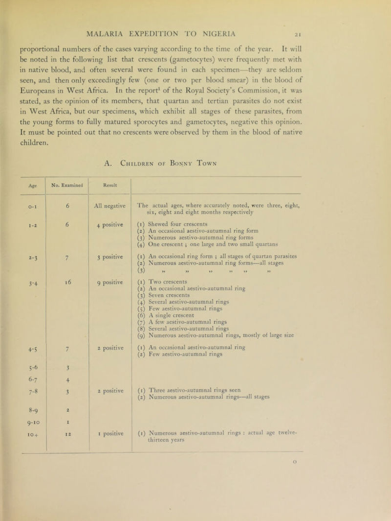 proportional numbers of the cases varying according to the time of the year. It will be noted in the following list that crescents (gametocytes) were frequently met with in native blood, and often several were found in each specimen—they are seldom seen, and then only exceedingly few (one or two per blood smear) in the blood of Europeans in West Africa. In the repord of the Royal Society’s Commission, it was stated, as the opinion of its members, that quartan and tertian parasites do not exist in West Africa, but our specimens, which exhibit all stages of these parasites, from the young forms to fully matured sporocytes and gametocytes, negative this opinion. It must be pointed out that no crescents were observed by them in the blood of native children. A, Children of Bonny Town Age No. Examined Result O-I 6 All negative 1-2 6 4 positive 2-3 7 ! 3 positive 3-4 16 9 positive 4-5 7 2 positive 5-6 3 6-7 4 7-8 3 2 positive 8-9 2 9-10 I 10 + 12 1 positive The actual ages, where accurately noted, were three, eight, six, eight and eight months respectively (1) Shewed four crescents (2) An occasional aestivo-autumnal ring form (3) Numerous aestivo-autumnal ring forms (4) One crescent ; one large and two small quartans (1) An occasional ring form ; all stages of quartan parasites (2) Numerous aestiv^o-autumnal ring forms—all stages (3) >’ ” ” ” ” ” (1) Two crescents (2) An occasional aestivo-autumnal ring (3) Seven crescents (4) Several aestivo-autumnal rings (5) Few aestivo-autumnal rings (6) A single crescent (7) A few aestivo-autumnal rings (8) Several aestivo-autumnal rings (9) Numerous aestivo-autumnal rings, mostly of large size (1) An occasional aestivo-autumnal ring (2) Few aestivo-autumnal rings (1) Three aestivo-autumnal rings seen (2) Numerous aestivo-autumnal rings—all stages (1) Numerous aestivo-autumnal rings : actual age twelve- thirteen years