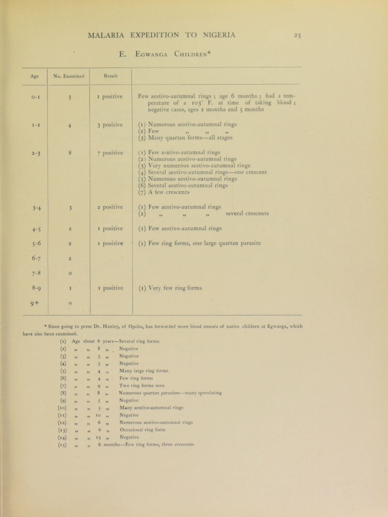 E. Egwanga Children* Age No. Examined Result 0-1 3 1 positive Few aestivo-autumnal rings ; age 6 months ; had a tem- perature of a 103° F. at time of taking blood ; negative cases, ages 2 months and 5 months 1-2 4 3 positive (1) Numerous aestivo-autumnal rings (2) hew' ,, ,, ,, (3) Many quartan forms—all stages 2-3 8 7 positive (1) Few aestivo-autumnal rings (2) Numerous aestivo-autumnal rings (3) V'ery numerous aestivo-autumnal rings (4) Several aestivo-autumnal rings—one crescent (5) Numerous aestivo-autumnal rings (6) Several aestivo-autumnal rings (7) A few crescents 3-+ 3 2 positive (1) Few aestivo-autumnal rings (2) ,, „ „ several crescents 4-5 2 I positive (1) Few aestivo-autumnal rings 5-6 2 I positive (i) Few ring forms, one large quartan parasite 6-7 2 7-8 0 8-9 I 1 positive (i) \ery few ring forms 9 + 0 * Since going to press Dr. Hanley, of Opobo, has forwarded more blood smears of native children at Egwanga, which have also been examined. (0 Age about 6 years— -Several ring forms (2) 8 yy Negative (3) yy yy 5 yy Negative (4) » yy 5 yy Negative (5) yy yy 4 yy Many large ring forms (6) yy yy 4 yy Few ring forms (7) yy yy 9 yy Two ring forms seen (8) yy yy 8 yy Numerous quartan parasites—many sporulating (9) yy yy 5 yy Negative (10) yy yy 5 yy Many aestivo-autumnal rings (•0 yy yy 10 yy Negative (I2) yy yy 6 yy Numerous aestivo-autumnal rings (13) yy yy 6 yy Occasional ring form (14) yy yy 15 yy Negative («5) yy yy 6 month s—Few ring forms, three crescents