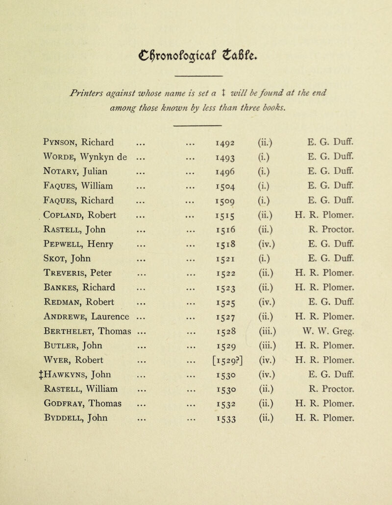 Cflronofogtcaf £a8fe. Printers against whose 7ia77ie is set a t will be found at the end atnong those k7ioiV7i by less than three books. Pynson, Richard 1492 (ii.) E. G. Duff. Worde, Wynkyn de ... 1493 (>•) E. G. Duff Notary, Julian 1496 (i.) E. G. Duff Faques, William I5°4 (i-) E. G. Duff Faques, Richard I5°9 (i.) E. G. Duff Copland, Robert I5I5 (ii.) H. R. Plomer. Rastell, John 1516 (ii.) R. Proctor. Pep well, Henry 1518 (iv.) E. G. Duff Skot, John 1521 (0 E. G. Duff Treveris, Peter 1522 (ii.) H. R. Plomer. Bankes, Richard i523 (ii.) H. R. Plomer. Redman, Robert 1525 (iv.) E. G. Duff Andrewe, Laurence ... 1527 (ii.) H. R. Plomer. Berthelet, Thomas ... 1528 (iii.) W. W. Greg. Butler, John 1529 (Hi-) H. R. Plomer. Wyer, Robert [1529?] (iv.) H. R. Plomer. JHawkyns, John 1530 (iv.) E. G. Duff Rastell, William i53° (ii.) R. Proctor. Godfray, Thomas 1532 (ii.) H. R. Plomer.