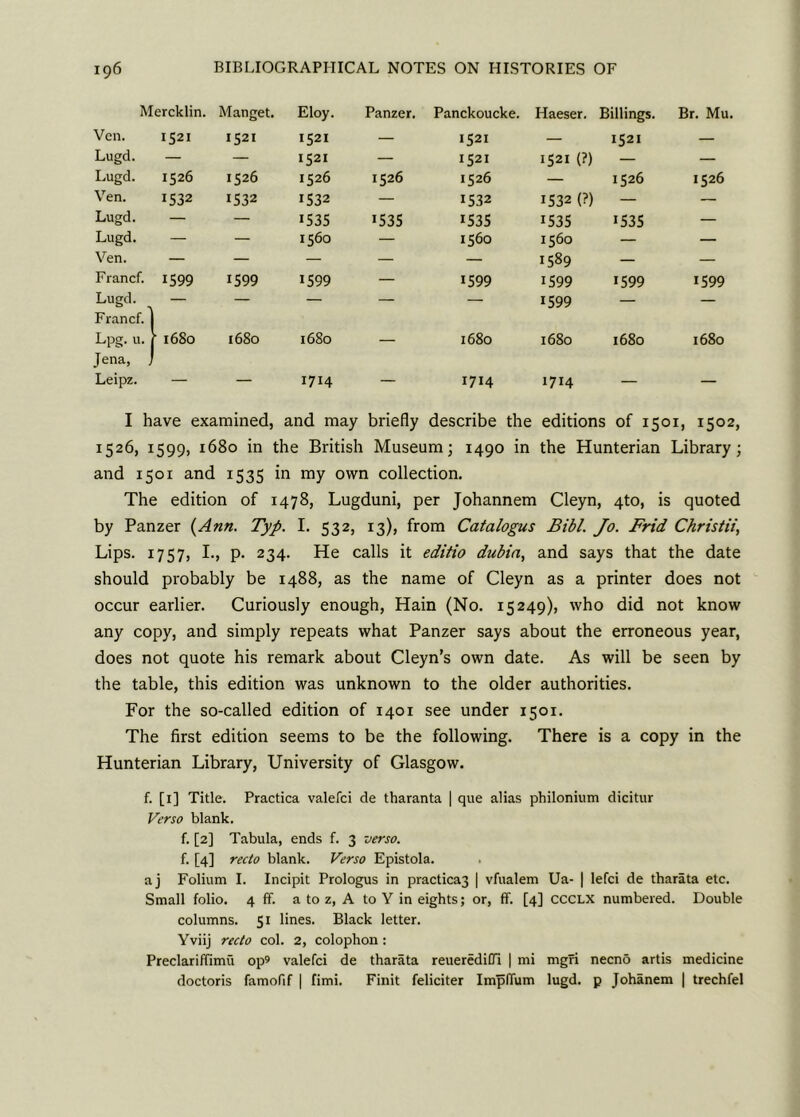 Mercklin. Manget. Eloy. Panzer. Panckoucke. Haeser. Billings. Br. Mu, Ven. 1521 1521 1521 — 1521 — 1521 — Lugd. — — 1521 — 1521 1521 (?) — — Lugd. 1526 1526 1526 1526 1526 — 1526 1526 Ven. 1532 G32 1532 — 1532 1532 (?) — — Lugd. — — 1535 1535 1535 1535 1535 — Lugd. —. — 1560 — 1560 1560 — — Ven. — — — — — 1589 — — Francf. 1599 1599 1599 — 1599 1599 1599 1599 Lugd. Francf. I — — 1599 — — Lpg. u. | Jena, J r 1680 1680 1680 — 1680 1680 1680 1680 Leipz. — — 1714 — 1714 1714 — — I have examined, and may briefly describe the editions of 1501, 1502, 1526, 1599, 1680 in the British Museum; 1490 in the Hunterian Library; and 1501 and 1535 in my own collection. The edition of 1478, Lugduni, per Johannem Cleyn, 4to, is quoted by Panzer (Ann. Typ. I. 532, 13), from Catalogus Bibl. Jo. Frid Chrisiii, Lips. 1757, I., p. 234. He calls it editio dubin, and says that the date should probably be 1488, as the name of Cleyn as a printer does not occur earlier. Curiously enough, Hain (No. 15249), who did not know any copy, and simply repeats what Panzer says about the erroneous year, does not quote his remark about Cleyn’s own date. As will be seen by the table, this edition was unknown to the older authorities. For the so-called edition of 1401 see under 1501. The first edition seems to be the following. There is a copy in the Hunterian Library, University of Glasgow. f. [1] Title. Practica valefci de tharanta | que alias philonium dicitur Verso blank. f. [2] Tabula, ends f. 3 verso. f. [4] recto blank. Verso Epistola. aj Folium I. Incipit Prologus in practica3 | vfualem Ua- | lefci de tharata etc. Small folio. 4 ff. a to z, A to Y in eights; or, ff. [4] CCCLX numbered. Double columns. 51 lines. Black letter. Yviij recto col. 2, colophon : Preclariffimu op« valefci de tharata reuerediffi | mi mgri necno artis medicine doctoris famofif | fimi. Finit feliciter ImpITum lugd. p Johanem | trechfel