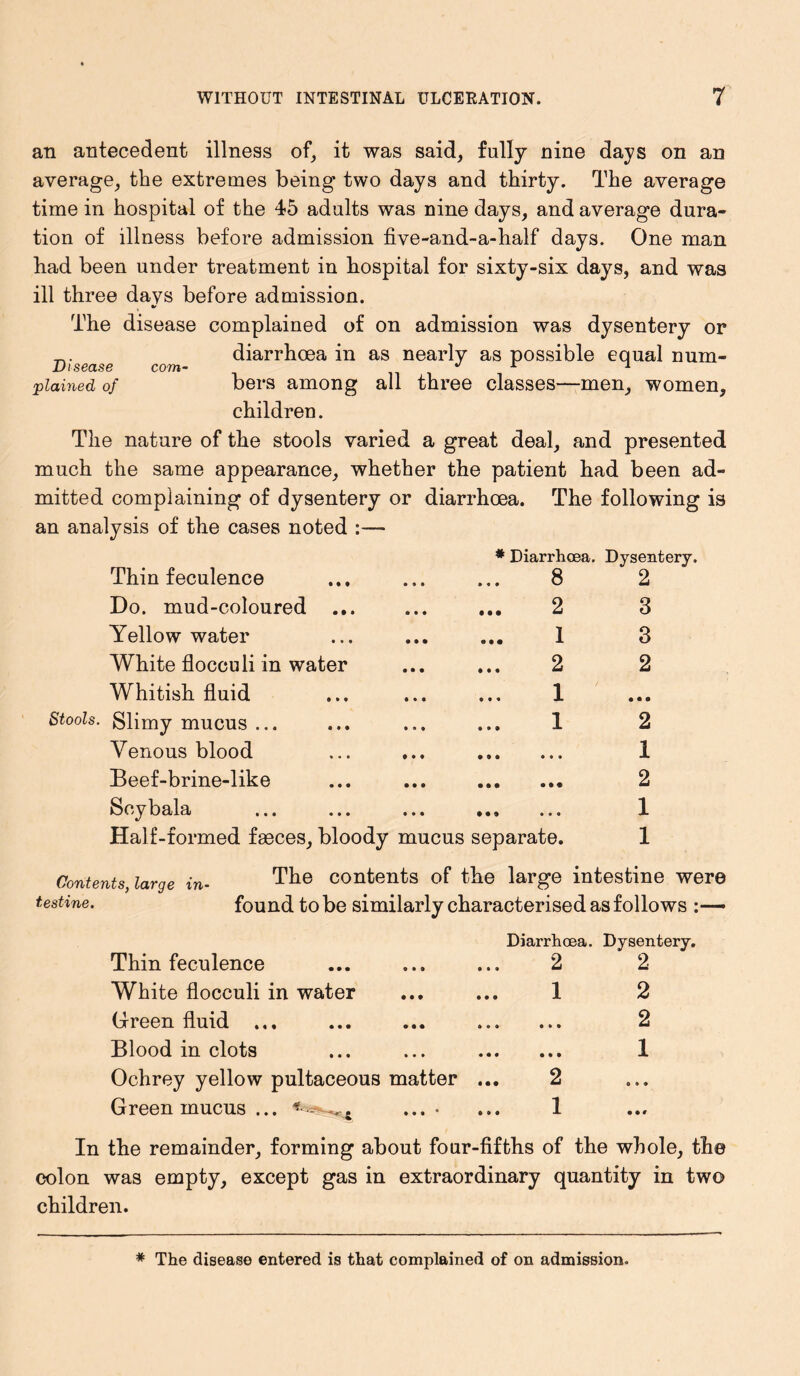 an antecedent illness of, it was said, fully nine days on an average, the extremes being two days and thirty. The average time in hospital of the 45 adults was nine days, and average dura- tion of illness before admission five-and-a-half days. One man had been under treatment in hospital for sixty-six days, and was ill three days before admission. The disease complained of on admission was dysentery or diarrhoea in as nearly as possible equal num- plained of bers among all three classes—men, women, children. The nature of the stools varied a great deal, and presented much the same appearance, whether the patient had been ad- mitted complaining of dysentery or diarrhoea. The following is an analysis of the cases noted :— Stools. Thin feculence * Diarrhoea. 8 Dysentery. 2 Do. mud-coloured ... 2 3 Yellow water I 3 White flocculi in water 2 2 Whitish fluid 1 • • • Slimy mucus ... 1 2 Venous blood • • • ♦ • • 1 Beef-brine-like • • • 2 Seybala • • 9 • • • 1 Half-formed faeces, bloody mucus separate. 1 Contents, large in- The contents of the large intestine were testine. found to be similarly characterised as follows - Thin feculence White flocculi in water Green fluid ... Blood in clots Ochrey yellow pultaceous matter Green mucus ... .... .... Diarrhoea. Dysentery. 2 2 1 2 2 1 0 1 In the remainder, forming about four-fifths of the whole, the colon was empty, except gas in extraordinary quantity in two children. * The disease entered is that complained of on admission.