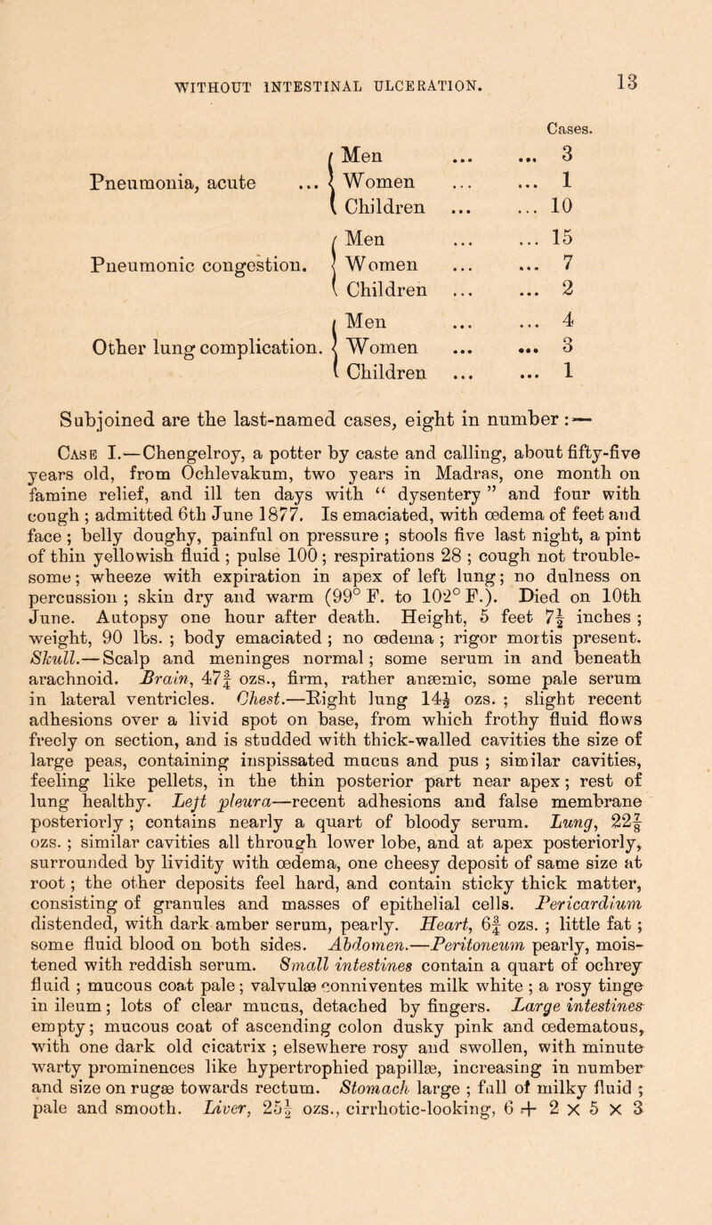 Pneumonia, acute Pneumonic congestion. Other lung complication. Cases. Men ... 3 Women ... 1 Children ... 10 Men ... 15 W omen ... 7 Children ... 2 Men ... 4 Women ... 3 Children ... 1 Subjoined are the last-named cases, eight in number : — Case I.—Chengelroy, a potter by caste and calling, about fifty-five years old, from Ochlevaknm, two years in Madras, one month on famine relief, and ill ten days with “ dysentery ” and four with cough ; admitted 6tli June 1877. Is emaciated, with oedema of feet and face ; belly doughy, painful on pressure ; stools five last night, a pint of thin yellowish fluid ; pulse 100; respirations 28 ; cough not trouble- some ; wheeze with expiration in apex of left lung; no dulness on percussion ; skin dry and warm (99° F. to 102° F.). Died on 10th June. Autopsy one hour after death. Height, 5 feet 7| inches ; weight, 90 lbs. ; body emaciated ; no oedema ; rigor mortis present. Shull.—Scalp and meninges normal; some serum in and beneath arachnoid. Brain, 47£ ozs., firm, rather anaemic, some pale serum in lateral ventricles. Chest.—Pight lung 14| ozs. ; slight recent adhesions over a livid spot on base, from which frothy fluid flows freely on section, and is studded with thick-walled cavities the size of large peas, containing inspissated mucus and pus ; similar cavities, feeling like pellets, in the thin posterior part near apex; rest of lung healthy. Left pleura—recent adhesions and false membrane posteriorly ; contains nearly a quart of bloody serum. Lung, 22f- ozs. ; similar cavities all through lower lobe, and at apex posteriorly, surrounded by lividity with oedema, one cheesy deposit of same size at root; the other deposits feel hard, and contain sticky thick matter, consisting of granules and masses of epithelial cells. Pericardium distended, with dark amber serum, pearly. Heart, 6f ozs. ; little fat ; some fluid blood on both sides. Abdomen.—Peritoneum pearly, mois- tened with reddish serum. Small intestines contain a quart of ochrey fluid ; mucous coat pale; valvulae conniventes milk white ; a rosy tinge in ileum; lots of clear mucus, detached by fingers. Large intestines empty; mucous coat of ascending colon dusky pink and cedematous, with one dark old cicatrix ; elsewhere rosy and swollen, with minuter warty prominences like hypertrophied papillae, increasing in number and size on rugae towards rectum. Stomach large ; fall of milky fluid ; pale and smooth. Liver, 25| ozs., cirrhotic-looking, 6 + 2x5x3