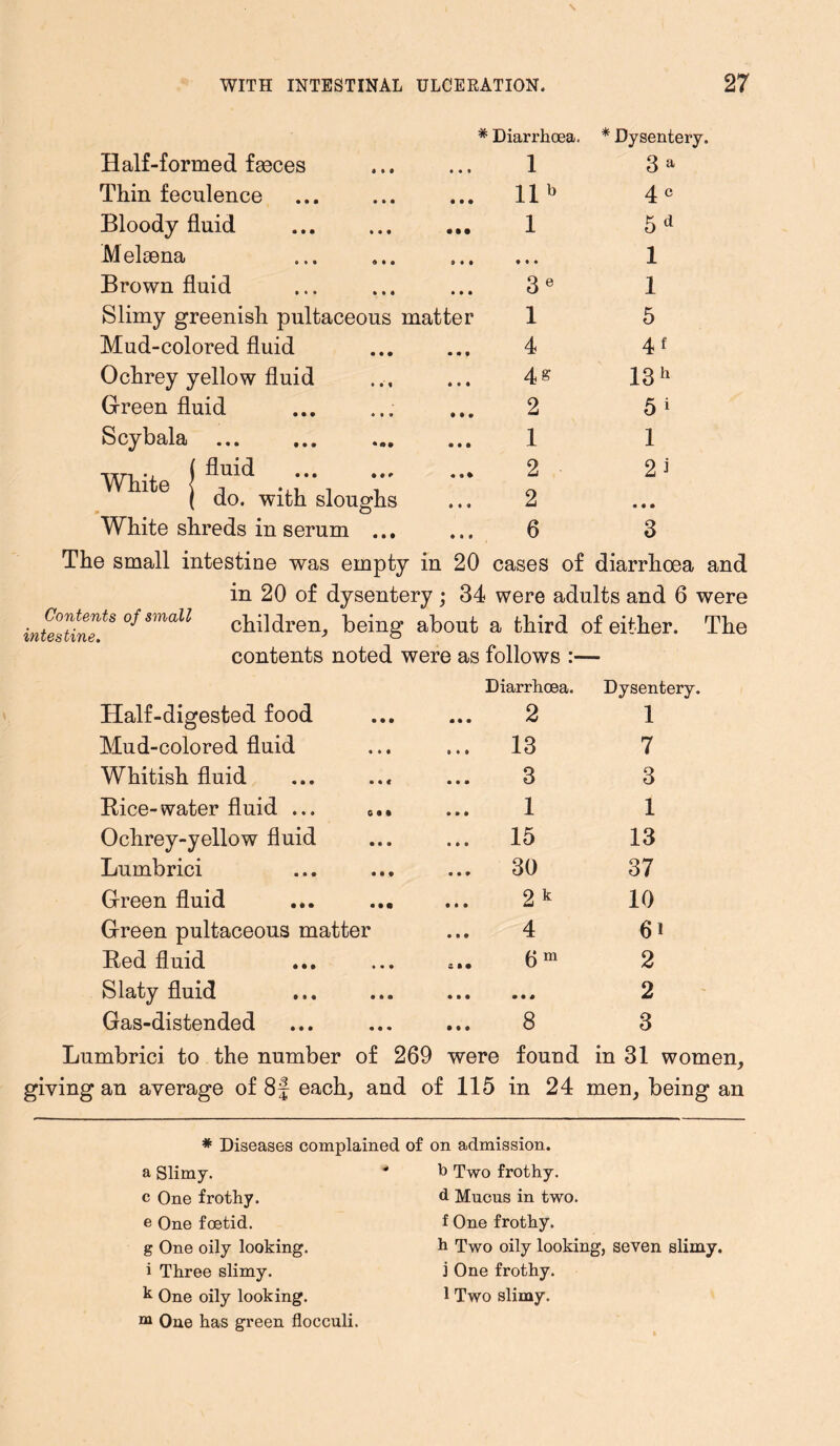 * Diarrhoea. * Dysentery. Half-formed faeces i » • • « • 1 3 a Thin feculence • • • « • • llb 4 c Bloody fluid • • • • • • 1 5 d Melsena 0 • • o * • • e ♦ 1 Brown fluid • • • • • • 3e 1 Slimy greenish pnltaceous matter 1 5 Mud-colored fluid • • • • • • 4 4f Ochrey yellow fluid ♦ • » • • • 4& 13 h Green fluid • • • • • • 2 5* Scybala ••• • • • 1 1 TTT, •, ( fluid 1 e j do. with sloughs • •* • • • 2 2 2 i • • • White shreds in serum ... • • 0 6 3 The small intestine was empty in 20 cases of diarrhoea and in 20 of dysentery ; 34 were adults and 6 were Contents of small c}lMven intestine. 3 being about a third of either. The contents noted were as follows Diarrhoea. Dysentery. Half-digested food • • • m • • 2 1 Mud-colored fluid • ♦ • • • • 13 7 Whitish fluid • • < • • • 3 3 Bice-water fluid ... 0 9* • * • 1 1 Ochrey-yellow fluid • • • ill 15 13 Lumbrici • • • • • • 30 37 Green fluid • • • • • • 2k 10 Green pultaceous matter • • • 4 61 Bed fluid • • • Z * • 6 m 2 Slaty fluid • • • • • • • • 0 2 Gas-distended • • • • • • 8 3 Lumbrici to the number of 269 were found in 31 women. giving an average of 8f each, and of 115 in 24 men, being an * Diseases complained of a Slimy. * c One frothy, e One foetid, g One oily looking, i Three slimy, k One oily looking. One has green flocculi. on admission, h Two frothy, d Mucus in two. f One frothy. h Two oily looking, seven slimy, j One frothy. 1 Two slimy.