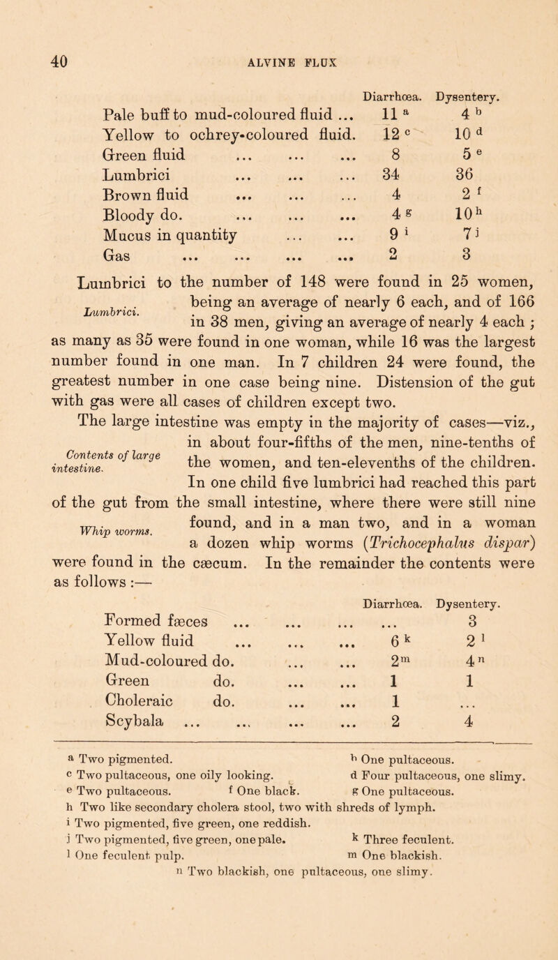 Diarrhoea. Dysentery. Pale bull to mud-coloured fluid ... 11 a 4 k Yellow to ochrey-coloured fluid. 12 c 10 d Green fluid 8 5 e Lumbrici 34 36 Brown fluid 4 2 f Bloody do. 4 s 10h Mucus in quantity 9 * 1 7 i Gas ... ... ... . •• o imi 3 Lumbrici. Lumbrici to the number of 148 were found in 25 women, being an average of nearly 6 eacb, and of 166 in 38 men, giving an average of nearly 4 each ; as many as 35 were found in one woman, while 16 was the largest number found in one man. In 7 children 24 were found, the greatest number in one case being nine. Distension of the gut with gas were all cases of children except two. The large intestine was empty in the majority of cases—viz., in about four-fifths of the men, nine-tenths of intestinetS ^ ^ar9* the women, and ten-elevenths of the children. In one child five lumbrici had reached this part of the gut from the small intestine, where there were still nine . found, and in a man two, and in a woman Whip worms. J \ a dozen whip worms (Trichocephalus dispar) were found in the caecum. In the remainder the contents were as follows :— Formed faeces Yellow fluid Mud-coloured do. Green do. Choleraic do. Scybala Diarrhoea. • • • 6 k 2m 1 1 2 Dysentery. 3 2 1 4n 1 a Two pigmented. ^ One pultaceous. c Two pultaceous, one oily looking. d Four pultaceous, one slimy. e Two pultaceous. f One black. g One pultaceous. h Two like secondary cholera stool, two with shreds of lymph, i Two pigmented, five green, one reddish. .1 Two pigmented, five green, one pale. ^ Three feculent. 1 One feculent pulp. m One blackish. n Two blackish, one pultaceous, one slimy.