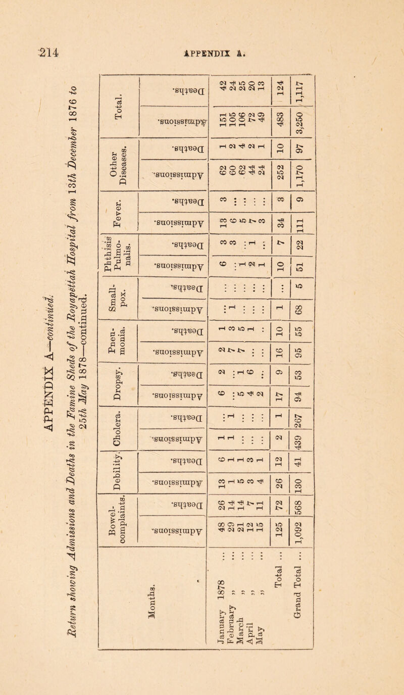 APPENDIX h—continued. Return showing Admissions and Deaths in the Famine Sheds of the Royapettah Hospital from 13th Deceynler 1876 to 25th May 1878—continued. Total. N-^IOOCO t> ♦N •suotsstrapY H lO CO N 05 VO © O 3> H H H 483 3,250 •sqpeeQ; rH 03 03 rH o 3> 'suoissiiupY CO CO co ^ 03 252 x> Fever. •SqpB9(J CO • * * • • * • CO 05 •suoissirapy ■'CO CO *£> X> CO r—i CO 111 ffl °rH • ■ J& 2 ® flp Ff Ph Ph *sqp30(j CO CO : r—i l 3> 03 03 'SuoxssimpY CO ;H W H o ! - Small- pox. *sqpB8(j • • • • • ; VO suoissirapY • ... CO ’sqpi39(j H C0U5H : O rH VO •suoissimpY 03 3> 3> ; ; CD rH VO 05 Dropsy. •gqyse q 03 ; .H CO ; • « 05 CO VO 'SuoTssiuipY co ; vo 03 x> rH ^F 05 Cholera. •sq^ueQ; • _j • • • • “ • • • • rH t>. co 03 - strats strap y rl rl ; ; ; 03 439 Debility. •sqpeoQ; CO r—1 H CO r-l (M rH rH tF •suoisstrapY CO Hio CO ^ rH CO 03 130 Bowel- complaints. •sq^u9(j CO TjH HF r-1 03 i—1 r—1 rH 03 3> 568 suoisstrapY 00 05 rH 03 lO Tfl 03 03 rH rH 125 1,092 w rd 6 Grand Total ...