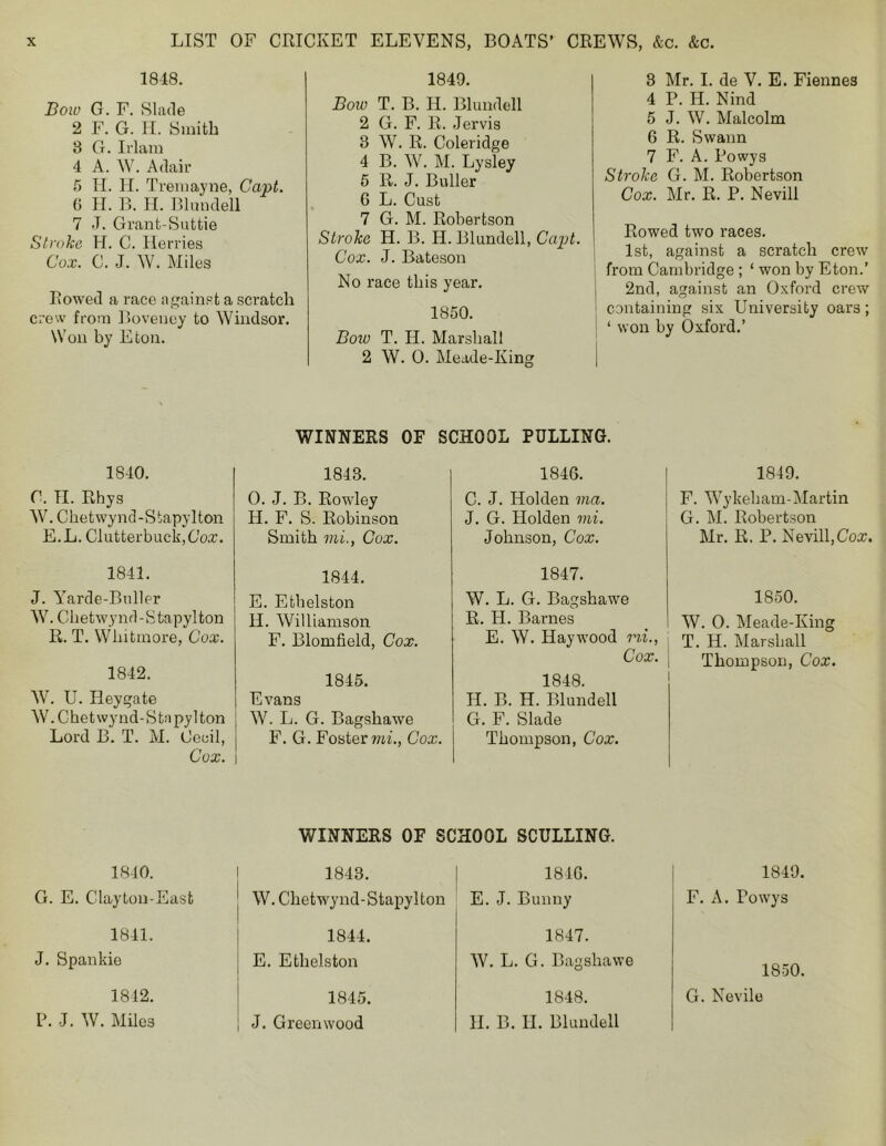 1848. Bow G. F. Slade 2 F. G. H. Smith 3 G. Irlam 4 A. W. Adair 5 H. H. Trenrayne, Capt. (5 H. B. H. Blundell 7 J. Grant-Suttie Stroke H. C. Herries Cox. C. J. W. Miles Rowed a race against a scratch crew from Boveney to Windsor. Won by Eton. 1849. Bow T. B. H. Blundell 2 G. F. R. Jervis 3 W. R. Coleridge 4 B. W. M. Lysley 5 R. J. Buller 6 L. Cust 7 G. M. Robertson Stroke H. B. H. Blundell, Capt. Cox. J. Bateson No race this year. 1850. Boiv T. H. Marshall 2 W. 0. Meude-Iving 3 Mr. I. de V. E. Fiennes 4 P. H. Nind 5 J. W. Malcolm 6 R. Swann 7 F. A. Powys Stroke G. M. Robertson Cox. Mr. R. P. Nevill Rowed two races. 1st, against a scratch crew from Cambridge ; ‘ won by Eton.’ 2nd, against an Oxford crew containing six University oars; ‘ won by Oxford.’ WINNERS OF SCHOOL PULLING. 1840. 1843. 1846. C. 11. Rhys 0. J. B. Rowley C. J. Holden ma. W. Chetwynd-Stapylton H. F. S. Robinson J. G. Holden mi. E.L. Clutterbuck, Cox. Smith mi., Cox. Johnson, Cox. 1841. 1844. 1847. J. Yarde-Buller E. Ethelston W. L. G. Bagshawe W. Chetwynd - S tapylton 11. Williamson R. H. Barnes R. T. Whitmore, Cox. F. Blomfield, Cox. E. W. Haywood mi., Cox. 1842. 1845. 1848. W. U. Heygate Evans H. B. H. Blundell W. Chetwynd-Stapylton W. L. G. Bagshawe G. F. Slade Lord B. T. M. Cecil, Cox. F. G. Foster mb, Cox. Thompson, Cox. WINNERS OF SCHOOL SCULLING. 1810. 1843. 1846. G. E. Clayton-East W. Chetwynd-Stapylton E. J. Bunny 1841. 1844. 1847. J. Spankie E. Ethelston W. L. G. Bagshawe 1812. 1845. 1848. P. J. W. Miles J. Greenwood 11. B. II. Blundell 1849. F. Wykeham-Martin G. M. Robertson Mr. R, P. Nevill, Cox. 1850. W. 0. Meade-King T. H. Marshall Thompson, Cox. 1849. F. A. Powys 1850. G. Nevilo