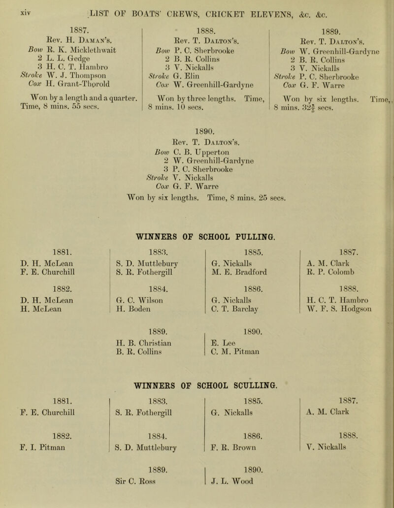 1887. Kev. H. Daman’s. Bow R. K. Mickletln^ait 2 L. L. Gedge 3 H. C. T. ILambro Stroke AV. .J. Thompson Co.v H. Grant-Tliprold Won by a lengt h and a quarter. Time, 8 mins. 55 secs. 1888. Rev. T. Dalton’s. Boiv P. C. Sherbrooke 2 B. R. Collins 3 V. Nickalls Stroke G. Elin Co.v W. Greenhill-Gardyne Won by three lengths. Time, 8 mins. 10 secs. 1889. Rev. T. Dalton’s. Bow AV. Greenhill-Gardyne 2 B. R. Collins 3 V. Nickalls Stroke P. C. Sherbrooke Cox G. E. Warre AVon by six lengths. Time, 8 mins. 32-| secs. 1890. Rev. T. Dalton's. Boiu C. B. Upperton 2 W. Greenhill-Gai'dyne 3 P. C. Sherbrooke Stroke V. Nickalls Cox G. F. Warre Won by six lengths. Time, 8 rains. 25 secs. WINNERS OF SCHOOL PULLING. 1881. 1883. 1885. 1887. D. H. McLean F. E. Churchill S. D. Muttlebury S. R. Fothergill G. Nickalls M. E. Bradford A. M. Clark R. P. Colomb 1882. 1884. 1886. 1888. D. H. McLean H. McLean G. C. AVilson 11. Boden G. Nickalls C. T. Barclay H. C. T. Hamhro AV. F. S. Hodgson 1889. 1890. II. B. Christian B. R. Collins E. Lee C. M. Pitman WINNERS OF SCHOOL SCULLING. 1881. 1883. 1885. 1887. F. E. Churchill S. R. Fothergill G. Nickalls A. M. Clark 1882. 1884. 1886. 1888. F. I. Pitman S. D. Muttlebury F. R. BroM-n A^. Nickalls 1889. 1890. Sir C. Ross J. L. Wood