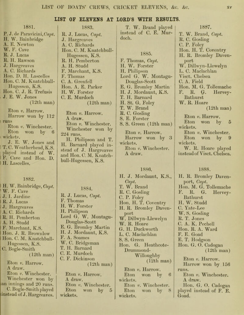 LIST OF ELEVENS AT LORD’S WITH RESULTS. 18S1. P. J. (le Pai’avicini,(Vf^)i. 11. W. Bainbridge A. E. Newton W. F. Cave R. J. Lucas R. II. Raw ■son •T. Hargreaves A. C. Richards Hon. H. H. Lascelles Hon. C. M. Knatchbull- Hugessen, K.S. Hon. C. J. R. Trel'usis J. E. W. Jones (12tb man) Eton V. Harrow. Harrow won by 112 runs Eton V. AVinchester. Eton won by 6 wiclvets. J. E. AA^. Jones and T. C. AVeatlierbead, K.S. ])layed instead of AV. F. Cave and Hon. D. ' H. Lascelles. 1882. ' H. W. Bainbridge, Cant. ' AV. F. Cave I J. 1. Jardine I R. J. Lucas I J. Hargreaves A. C. Richards R. 11. Pemberton A. H. Studd F. Alarchant, K.S. Hon. J. R. Brownlow Hon. C. Al. Knatcbbull- Hugessen, K.S. C. Bogle-Smith (12th man) Eton V. Harrow. A draw. Eton i'. AVinchester. AVinchester won by an innings and 20 runs. C. Bogle-Smith played instead of J. Hargreaves. 1883. R. J. Lucas, Caj^t. J. Hargreaves A. C. Richards Hon. C. AI. Knatchbull- Hugessen, K.S. R. H. Pemberton A. H. Studd F. Alarchant, K.S. F. Thomas C. A. Grenfell Hon. A. E. Parker 11. AV. Forster C. E. Alurdoch (12th man) Eton V. Harrow. A draw. Eton V. AVinchester. AVinchester won by 224 runs. 11. Philipson and T. H. Barnard played in- stead of J. Hargreaves and Hon. C. Al. K natch- bull-Hugessen, K.S. 1884. R. J. Lucas, CyH. F. Thomas 11. AV. Forster 11. Philipson Lord G. AV. Alontagu- Douglas-Scott E. G. Bromley Alartin H. J. Alordaunt, K.S. F. A. Soames AV. C. Bridgeman T. H. Barnard C. E. Alurdoch C. F. Dickinson (12th man) Eton V. Harrow. A draw\ Eton V. AVinchester. Eton won by 5 wickets. T. AV. Brand played inst('ad of C. E. Alur- doch. 1885. F. Thomas, Ca^^t. H. AV. Forster 11. Philipson Lord G. AV. Alontagu- Douglas-Scott E. G. Bromley Alartin H. J. Alordaunt, K.S. T. H. Barnard H. St. G. Foley T. W. Brand R. C. Gosling S. E. Forster S. S. Green (12th man) Eton V. llaiTow. Harrow won by 3 wickets. Eton V. AVinchester. A draw. 1887. T. VV. Brand, Cajd. li. C. Gosling C. P. Foley Hon. H. T. Coventry 11. R. Bnjmley Daven- poi’t AV. Dillwyn-Llew'elyn L. C. Alaclachlan A'^isct. Chelsea C. A. Field Hon. AI. G. Tollemache F. R. G. Ilervey- Bathurst AV. R. Hoare (12th man) Eton V. Harrow. Eton won by 5 wickets. Eton V. AVinchester. Eton won by 9 wickets. AV. R. ILjare played instead of AHsct. Chelsea. 1886. H. J. Alordaunt, K.S., Capt. T. AV. Brand R. C. Gosling C. P. Foley Hon. H. T. Coventry H. R. Bromley Daven- port AV. Dillw^yn-Llewelyn W. R. Hoare G. 11. Duckworth L. C. Alaclachlan S. S. Green Hon. G. Heathcote- Drummond- AVilloughhy (12th man) Eton V. Harrow. Eton won by 6 wickets. Eton V. AV'^inche.ster. Eton won by 8 wickets. 1888. 11. R. Bromley Daven- port, CajU. Hon. AI. G. Tollemache F. R. G. Hervey- Bathurst 11. W. Studd C. Tate-Lee AV. S. Gosling R. T. Jones C. A. K. Pechell Hon. R. A. AVard F. E. Goad E. T. Hodgson Hon. G. G. Cadogan (12th man) Eton V. Harrow. Harrow wmn by 156 runs. Eton V. AVinchester. A draw. Hon. G. (). Cadogan [dayed instead of F. E. Goad.