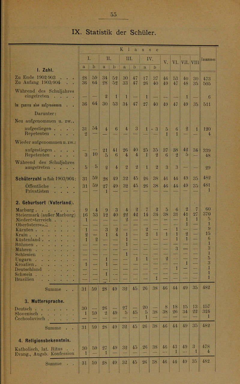 IX. Statistik der Schüler. K 1 a s 3 e 1. 11. III. IV. /<usammeii V. VI. VII. VIII a b a b a h a b Zu Ende 1902/903 . . . 28 59 34 52 30 47 17 37 46 53 40 30 473 Zu Anfang 1903/904 . . 36 64 28 52 33 47 26 40 49 47 48 35 505 Während des Schuljahres ein getreten .... — — 2 1 1 — 1 — — — 1 — 6 Im ganzcu also aulgmornnKn . . 36 64 30 53 34 47 27 40 49 47 49 35 511 j Darunter: Neu aufgenommen u. zw.. - aufgestiegen . . . . 31 54 4 6 4 3 1 * 3 5 6 2 1 120 Repetenten .... 2 — — — — — — — 1 1 — — 4 Wieder aufgenonimenu. zw.: aufgestiegen .... — 21 41 26 40 25 35 37 38 42 34 339 Repetenten .... 3 10 5 6 4 4 1 2 6 2 5 — 48 Während des Schuljahres ausgetreten .... 5 5 2 4 2 2 1 2 3 3 — — 29 Schülerzahl zu Rndc 1903/904: 31 59 28 49 32 45 26 38 46 44 49 35 482 j Öffentliche .... 31 59 27 49 32 45 26 38 46 44 49 35 481 i Privatisten .... — -— 1 — — — — — — — — — 1 ! 2. Geburtsort (Vaterland). 1 Marburg 9 4 9 3 4 2 7 2 5 6 2 7 60 Steiermark (außer Marburg) 16 53 12 40 22 42 14 34 38 31 41 27 370 Niederöcterreich .... 1 — — — 2 — — — — — 1 1 5 überösterreii.1: .... — — — — — — — — — — 1 — 1 Kärnten 1 — 3 2 — — 2 — — 1 — — 9 Krain 2 — 1 4 1 — 2 1 1 1 2 — 15 Küstenland 1 2 — — 1 — — — — 1 1 — 6 Böhmen 1 Mähren — — — — — — — — 3 — — 3 Schlesien 1 Ungarn — — 1 — — I 1 — 2 — — — 5 Kroatien 1 — 1 1 — 3 Deutschland — — — — — — — — — 1 — — 1 Schweiz — — 1 -- — — 1 Brasilien — — — — — — — 1 — — ___ 1 Summe . . 31 59 28 49 32 45 26 38 46 44 49 35 482 3. Muttersprache. Deutsch _ 26 - 27 — 20 — 8 18 15 13 157 Slovenisch 1 59 2 49 5 45 5 38 38 26 34 22 324 Cechoslavisch — — — — — — 1 — 1 Summe . . 1 31 59 28 49 32 45 26 38 46 44 49 35 482 i 4. Religionsbekenntnis. Katholisch, lat. Ritus . . 30 59 27 49 32 45 26 38 46 43 49 3 i 478 k Evang., Augsb. Konfession 1 — 1 — — *“* i l 59 25 49 32 45 26 38 46 44 49 35 482