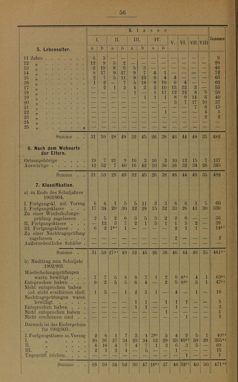 *■ ■ K 1 a s s e T TI ITT IV. ZusammeD V. VI. VII. VI11 5. Lebensalter. a 1 1 a 1 b 1 b 1 a 1) 11 Jahre 0 3 9 12 „ 12 9 o 2 — — — — — — — — 28 13 „ 2 19 8 9 5 3 — — — — — — 46 14 „ 8 17 9 17 9 7 4 1 — — — — 72 15 „ 2 7 5 11 8 13 9 4 4 — — — 63 10 „ 1 2 — 7 5 18 9 10 6 4 — — i 62 17 „ — 2 1 3 4 3 2 10 13 12 3 — 53 18 „ — — — — 1 — 1 11 12 12 8 5 50 19 „ — — — — — 1 1 1 8 9 14 6 40 20 „ 3 7 17 10 37 21 „ 7 15 22 „ 1 4! 5 23 „ . . 2 2 24 „ 25 j, — Summe . . 31 .59 28 49 32 45 26 38 46 44 49 35 482 6. Nach dem Wohnorte der Eltern. Ortsangehörige .... 19 7 21 9 16 3 16 2 10 12 15 7 137 Auswärtige 12 52 7 40 16 42 10 36 36 32 34 28 345 Summe . . 31 59 28 49 32 45 26 38 46 44 49 35 482 7. Klassifikation. a) zu Ende des Schuljahres 1903/904. I. Fortgangski. mit Vorzug 6 6 1 5 5 11 3 3 6 6 3 5 60 I. Fortgangsklasse . . . 17 34 20 30 22 28 15 32 33 26 43 30 330 Zu einer Wiederholungs- Prüfung zugelassen . . 2 5 2 6 3 5 3 2 2 6 — — 36 II. Fortgangsklasse . . . 12 3 7 2 1 5 1 1 5 2 — 39 III. Fortgangsklasse . . . 6 2 1+' 1 — — — — 2 1 1 — 14+' Zu einer Nachtragsprüfung zugelassen 2 — — — 2 Außerordentliche Schüler . Summe . . 31 59 27+' 49 32 45 26 38 46 44 49 35 481+' b) Nachtrag zum Schuljahr 1902/903. Wiederholungsprüfungen waren bewilligt . . . 7 7 5 6 8 7 1 2 9 8+‘ 4 1 65<-‘ Entsprochen haben . . . 6 2 5 5 6 4 — i 5 8+» 3 1 47+1 Nicht entsprochen haben (od. nicht erschienen sind) 1 5 — 1 2 3 1 — 4 — 1 — 18 Nachtragsprüfungen waren bewilligt — — — — 1 1 — 1 1 1 — — 5 Entsprochen haben . . . — — — — 1 1 — — 1 — — — 3 Nicht entsprochen haben . 1 1 Nicht erschienen sind . . 1 1 Darnach ist das Endergebnis für 1902/903: I. Fortgangsklasse rn. Vorzug 2 G 1 7 3 1 3+‘ 5 4 2 5 1 tO+i I. „ .... 20 30 27 34 23 34 12 29 35 4ß+‘ 30 29 355+1 11. „ .... 4 16 4 7 4 7 1 3 6 3 5 — 60 III. „ .... 2 1 2 4 — 5 — — 1 — — — 15 Ungeprüft blieben.... — — — — — — — — — 1 — — 1