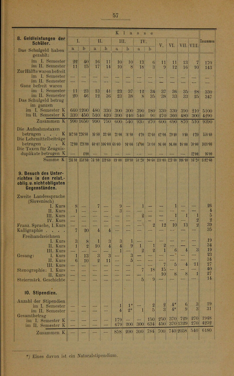 8. Geldleistungen der Schüler. K 1 a s 3 e I. II. III. IV. V. VI. VII. Vlil. Zusammon Das Schulgeld haben a b a b a b a b gezahlt: irn I. Semester 22 40 16 11 10 10 13 6 11 11 13 7 170 im 11. Semester 11 15 17 14 10 8 18 3 9 12 16 10 143 Zur Hälfte waren befreit im I. Semester im 11. Semester Ganz befreit waren im I. Semester 11 23 13 41 23 37 12 34 37 36 35 28 330 im 11. Semester 20 46 12 36 23 38 8 35 •38 33 33 25 347 Das Schulgeld betrug im ganzen im 1. Semester K 660 1200 480 330 300 300 390 180 330 330 390 210 5100 im 11. Semester K 330 450 510 420 300 2i0 540 90 270 360 480 300 4290 Zusammen K 990 1650 990 7.50 600 540 93n 270 600 690 870 510 9390 Die Aufnahmstaxen betrugen . . . K Die Lehrmittelbeiträge 142-80 226-80 16-80 33-60 21-00 16-80 4-20 12-60 42-00 29-40 8-40 4-20 558-60 betrugen . . . K Die Taxen für Zeugnis- 12-00 128-00 60-00 106-00 68-00 94-00 54'00 78-00 96 00 94.00 98-00 70-00 1018-00 duplikate betrugen K — 4-00 — — — — — — — — — 12-00 16-00 Summe K 21480 358-80 76-80 139-60 89 00 110-80 58-20 911-60 138-00 123-40 ‘106-40 86-2(1 1592-60 ! 9. Besuch des Unter- richtes in den relat.- j oblig.u.nichtobligaten Gegenständen. Zweite Landessprache (Slovenisch) 26 1. Kurs 8 7 — 9 — 1 — — 1 — — 11. Kurs 1 — 3 — — — — — — — 4 111. Kurs — — — — 2 — — 1 1 1 5 IV. Kurs 2 2 Franz. Sprache, I. Kurs — — — — — — — -■ 2 12 10 13 2 39 Kalligraphie .... 7 20 4 4 — — — — — — — — 35 Freihandzeichnen 19 I. Kurs 3 8 1 3 3 1 — — — — — . — II. Kurs 1 2 10 4 4 9 1 1 2 — — — 34 III. Kurs 1 — 2 2 1 6 4 3 19 Gesang; I. Kurs 1 13 3 3 — 3 — — — « — — 23 II. Kurs 6 10 2 11 5 — — — — — — III. Kurs 7 5 4 11 27 Stenographie: 1. Kurs — — — — — — 7 18 15 — — 1 40 II. Kurs 10 8 8 27 Steiermärk. Geschichte — — — — — — 5 9 — —— 14 • 10. Stipendien. Anzahl der Stipendien 2 2 4* 6 19 im I. Semester — — 1 1* — 3 im II. Semester — — — — 4 2* 1 5 3 4* 9 3 31 Gesamtbetrag im I. Semester K im II. Semester K — — — — 179 679 200 3(X) 1.50 634 250 450 370 370 729 1329 o o 1948 4232 Zusammen K — — — — 858 200 300 784 700 740 2058 540 6180 *) Eines davon ist ein Naturalslipendiiun.