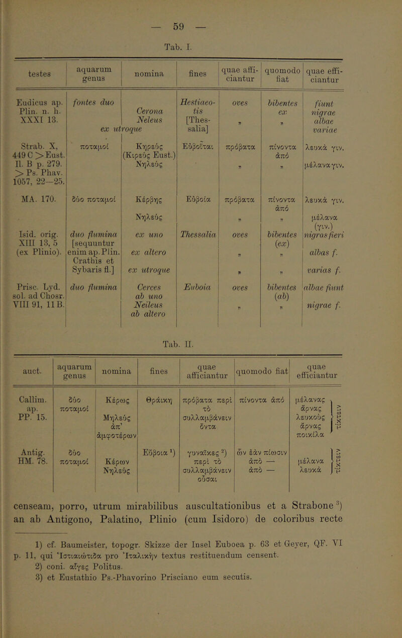 Tab. I. testes aquarum genus nomina fines quae afti- ciantur quomodo fiat quae effi- ciantur Eudicus ap. fontes duo Hesiiaeo- oves bibentes fiunt Plin. n. h. Cerona tis ex nigrae XXXI 13. Neleus [Thes- albae ex ut roqite salia] variae Strab. X, ποταμοί Κηρεύς Εϋβοϊται πρόβατα πίνοντα λευκά γιν. 449 C >Eust. (Κιρεύς Eust.) άπό 11. B p. 279. Νηλεός n « μέλαναγιν. >» Ps. Phav. 1057, 22—25. MA. 170. δύο ποταμοί Κέρβης Εύβοια πρόβατα πίνοντα λευκά γιν. άπό Νηλεός •n η μέλανα (γιν.) Isid. orig. duo flumina ex zmo Thessalia oves bibentes nigras fieri XIII 13, 5 [sequuntur (ex) (ex Plinio). enim ap. Plin. ex altero η albas f. Crathis et Sybaris fl.] ex utroque η vanas f. Prisc. Lyd. duo flumina Cerces Euboia oves bibentes albae fiunt sol. ad Chosr. ab uno [ab) VIII 91, 11 B. Neileus r> nigrae f. ab altero Tab. II. auct. aquarum genus nomina fines quae afficiantur quomodo fiat quae efficiantur Callim. δύο Κέρως θράικη πρόβατα περί πίνοντα άπό μέλανας ap. ποταμοί τό άρνας PP. 15. Μηλεύς συλλαμβάνειν λευκούς άπ’ δντα άρνας η άμφοτέρων ποικίλα Antig. δύο Εύβοια *) γυναίκες ^) δν έάν πίωσιν HM. 78. ποταμοί Κέρων περί το άπό —^ μέλανα Νηλεός συλλαμβάνειν άπό — λευκά V οδσαι censeam, porro, utrum mirabilibus auscultationibus et a Strabone an ab Antigono, Palatino, Plinio (cum Isidoro) de coloribus recte 1) cf. Baumeister, topogr. Skizze der InseI Euboea p. 63 et Geyer, QF. VI p. 11, qui ‘Ιστιαιώτιδα pro Ιταλικήν textus restituendum censent. 2) coni. αΓγες Politus. 3) et Eustathio Ps.-Phavorino Prisciano eum secutis.