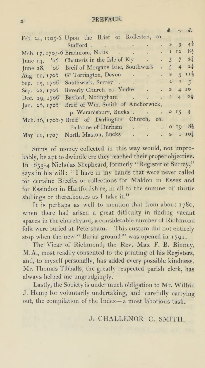 % Feb. 24., 170<-6 Upon the Brief of Rolleston, co Stafford Mch. 17, 1705-6 Bradmore, Notts June 14, ’06 Chatteris in the Isle of Ely June 28, ’06 Breif of Morgans lane, Southwark Aug. II, 1706 G‘Torrington, Devon Sep. 15, 1706 Southwark, Surrey . Sep. 22, 1706 Beverly Church, co. Yorke Dec. 29, 1706 Basford, Notingham Jan. 26, 1706 Breif of Wm. Smith of Anchorwick p. Warardsbury, Bucks . Mch. 16, 1706-7 Breif of Darlington Church, co Pallatine of Durham May II, 1707 North Maston, Bucks £ 5. d. 2 3 45 1 12 8^ 3 7 3 4 2 5 iii ^ I 5 2 4 10 1 4 2i O 3 o 19 8i 2 I lof Sums of money collected in this way would, not impro- bably, be apt to dwindle ere they reached their proper objective. In 1653-4 Nicholas Shepheard, formerly ‘'Register of Surrey/^ says in his will: “ I have in my hands that were never called for certaine Breefes or collections for Maldon in Essex and for Essindon in Hartfordshire, in all to the summe of thirtie shillings or thereaboutes as I take it.^^ It is perhaps as well to mention that from about 1780, when there had arisen a great difficulty in finding vacant spaces in the churchyard, a considerable number of Richmond folk were buried at Petersham. 'Phis custom did not entirely stop when the new “ Burial ground’’ was opened in 1791. The Vicar of Richmond, the Rev. Max F. B. Binney, M.A., most readily consented to the printing of his Registers, and, to myself personally, has added every possible kindness. Mr. J'homas Tibballs, the greatly respected parish clerk, has always helped me ungrudgingly. Lastly, the Society is under much obligation to Mr. Wilfrid J. Hemp for voluntarily undertaking, and carefully carrying out, the compilation of the Index—a most laborious task. J. CHALLENOR C. SMIl'H.