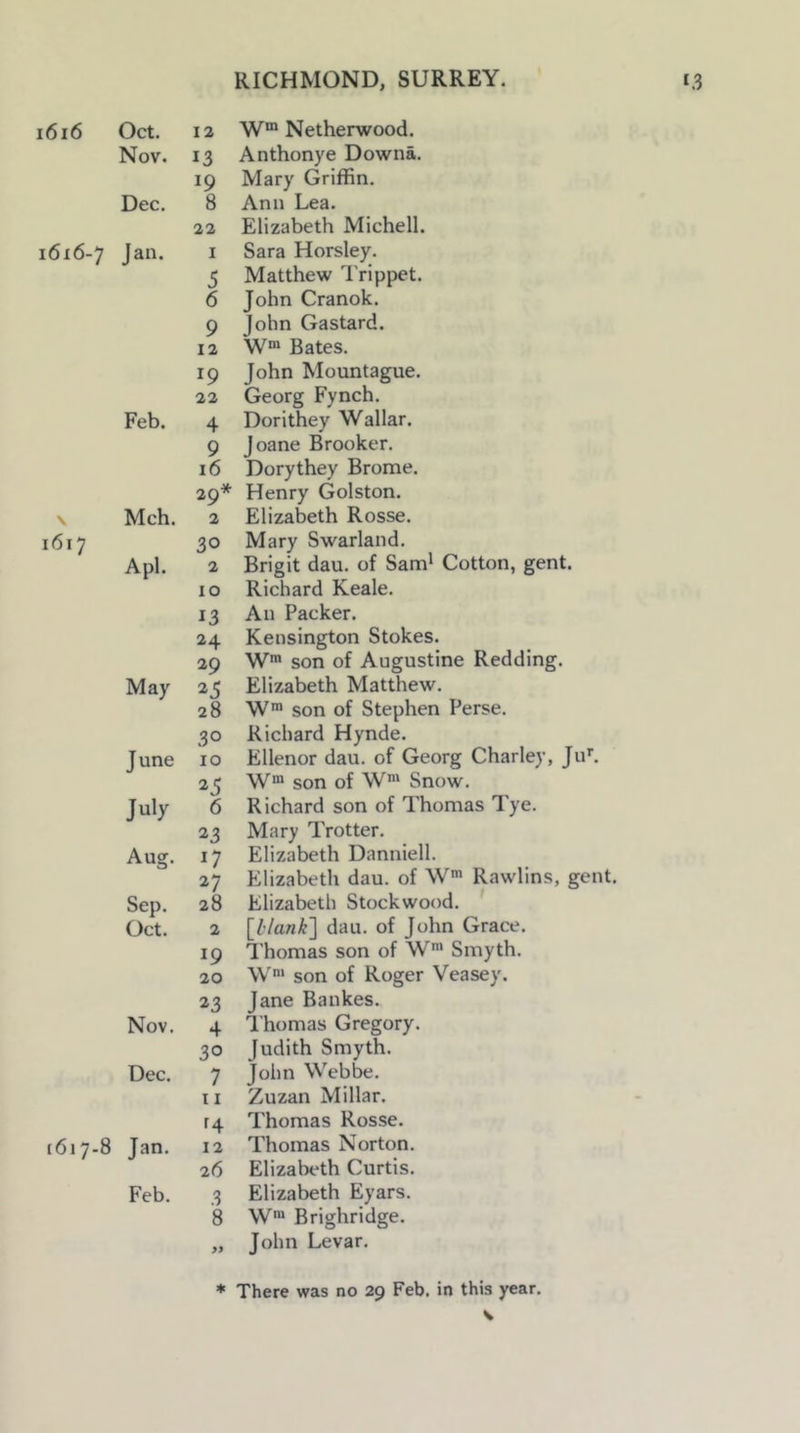 i6i6 1616-7 1617 (617-8 Oct. I a Nov. 13 19 Dec. 8 22 Jan. I 5 6 9 12 19 22 Feb. 4 9 16 29* Mch. 2 30 Apl. 2 10 13 24 29 May 25 28 30 June 10 25 July 6 23 Aug. 17 27 Sep. 28 Oct. 2 19 20 23 Nov. 4 30 Dec. 7 11 f4 Jan. 12 26 Feb, 3 8 W“ Netherwood. Anthonye Downa, Mary Griffin. Anil Lea. Elizabeth Michell. Sara Horsley. Matthew Trippet. John Cranok. John Gastard. W“ Bates. John Mountague. Georg Fynch. Dorithey Wallar. Joane Brooker. Dorythey Brome. Henry Golston. Elizabeth Rosse. Mary Swarland. Brigit dau. of Sam* Cotton, gent. Richard Keale. An Packer. Kensington Stokes. W* son of Augustine Redding. Elizabeth Matthew. W™ son of Stephen Perse. Richard Hynde, Ellenor dau. of Georg Charley, JiP. \V“ son of W”‘ Snow. Richard son of Thomas Tye. Mary Trotter. Elizabeth Danniell. Elizabeth dau. of W* Rawlins, gent. Elizabeth Stockwood. l^blank'] dau. of John Grace. Thomas son of W' Smyth. W‘ son of Roger Veasey. Jane Bankes. I’homas Gregory. Judith Smyth. John Web be. Zuzan Millar. Thomas Rosse. Thomas Norton. Elizabeth Curtis. Elizabeth Eyars. W™ Brighridge. John Levar. There was no 29 Feb. in this year.