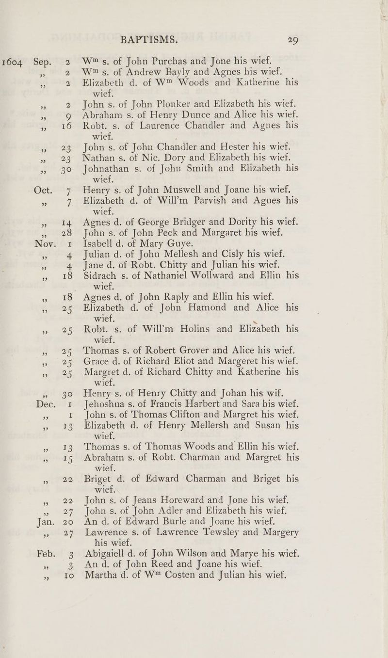 W™ s, of John Purchas and Jone his wief. W™ s. of Andrew Bayly and Agnes his wief. Elizabeth d. of W™ Woods and Katherine his wief. John s. of John Plonker and Elizabeth his wief. Abraham s. of Henry Dunce and Alice his wief. Robt. s. of Laurence Chandler and Agnes his wief, John s. of John Chandler and Hester his wief. Nathan s. of Nic. Dory and Elizabeth his wief. Johnathan s. of John Smith and Elizabeth his wief. Henry s. of John Muswell and Joane his wief. Elizabeth d. of Will’m Parvish and Agnes his wief. Agnes d. of George Bridger and Dority his wief. John s. of John Peck and Margaret his wief. Isabell d. of Mary Guye. Julian d. of Johu Mellesh and Cisly his wief. Jane d. of Robt. Chitty and Julian his wief. Sidrach s. of Nathaniel Wollward and Ellin his wief, Agnes d. of John Raply and Ellin his wief. Elizabeth d. of John Hamond and Alice his wief, me Robt. s. of Will’m Holins and Elizabeth his wief. Thomas s. of Robert Grover and Alice his wief. Grace d. of Richard Eliot and Margeret his wief. Margret d. of Richard Chitty and Katherine his wief, Henry s. of Henry Chitty and Johan his wif. Jehoshua s. of Francis Harbert and Sara his wief. John s. of Thomas Clifton and Margret his wief. Elizabeth d. of Henry Mellersh and Susan his wief. Thomas s. of Thomas Woods and Ellin his wief. Abraham s. of Robt. Charman and Margret his wief. Briget d. of Edward Charman and Briget his wief. John s. of Jeans Horeward and Jone his wief. John s. of John Adler and Elizabeth his wief. An d. of Edward Burle and Joane his wief. Lawrence s. of Lawrence Tewsley and Margery his wief. Abigaiell d. of John Wilson and Marye his wief. An d. of John Reed and Joane his wief. Martha d. of W™ Costen and Julian his wief.