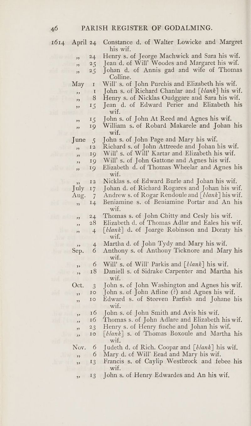 39 24 pi 28 Tr) May 1 3) T » 8 » I5 » I5 » IQ June 5 fh Sate. P] 19 » IQ cB) 1g ” T2 July 17 PNT a) » 14 ” 24 i cee ” 4 3) 4 Sep. 6 pian 3} ond Octo 9? To at 2) yah 6 i) 6 3. 23 » Io Nov. 6 vt wind » 13 a WZ his wif. Henry s. of Jeorge Machwick and Sara his wif. Jean d. of Will’ Woodes and Margaret his wif. Johan d. of Annis gad and wife of Thomas Colline. | Will’ s. of John Purchis and Elizabeth his wif. John s, of Richard Chanlar and [lank] his wif. Henry s. of Nicklas Oudggare and Sara his wif. Jean d. of Edward Perier and Elizabeth his wif. John s. of John At Reed and Agnes his wif. William s. of Robard Makarele and Johan his wif, John s. of John Page and Mary his wif. Richard s. of John Attreede and Johan his wif. Will’ s. of Will? Kartar and Elizabeth his wif. Will’ s. of John Gattone and Agnes his wif. Elizabeth d. of Thomas Wheelar and Agnes his wif. Nicklas s. of Edward Burle and Johan his wif. Johan d. of Richard Rogares and Johan his wif. Andrew s. of Rogar Rendoule and [ d/ank] his wif. Beniamine s. of Beniamine Portar and An his wil. Thomas s. of John Chitty and Cesly his wif. Elizabeth d. of Thomas Adlar and Eales his wif. (tlank| d. of Joarge Robinson and Doraty his wil. Martha d. of John Tydy and Mary his wif. Anthony s. of Anthony Ticknore and Mary his wif. Will’ s. of Will’ Parkis and [dank] his wif. Daniell s. of Sidrake Carpenter and Martha his wil. John s. of John Washington and Agnes his wif. John s. of John Afline (?) and Agnes his wif. Edward s. of Steeven Parfish and Johane his wil. John s. of John Smith and Avis his wif. Thomas s. of John Adlare and Elizabeth his wif. Henry s. of Henry finche and Johan his wif. [tlank| s. of Thomas Boxoule and Martha his wif, Judeth d. of Rich. Coopar and [blank] his wif. Mary d. of Will’ Eead and Mary his wif. Francis s. of Caylip Westbrock and febee his wif. John s. of Henry Edwardes and An his wif,