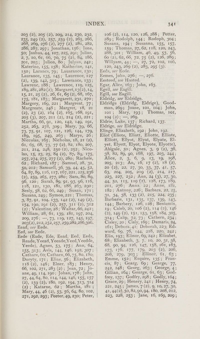 203 (2), 205 (2), 209, 214, 230, 232, 235, 249 (2), 257, 259 (2), 265, 206, 268, 260, :276:(2), 277 (2), 281, 282, 286, 287, 297; Jonathan, 156; Jone, 50; Joshua, 44, 107, 225, 291; Julian, 29,10, GI; 66, -70,-75: (2),:84, 186, 201, 203; Julion, 80; Julyan, 242; Katerine, 155, 158; Katherine, 141, 150; Larancs, 79; Lauarance, 130; Laurance, 135, 145; Laurence, 127 (2), 139, 142, 315; Lawrance, 133; Lawrenc, 188; Lawrence, 119, 125, 189, 281, 282 (2); Margaret, 13(2), 14, 15, 21, 25 (2), 26, 61, 65 (2), 68, 167, 175, 181, 183; Margarett, 231, 270; Margery, 169, 221; Margreat, 77; Margreate, 248; Margret, 18, 21 (2), 23 (2), 164 (2), 165, 168, 191, 205 (3), 207, 211 (2), 214 (2), 221; Martha, 66, 91, 120, 142, 149, 191, 252, 263, 278, 309; Mary, 39, 66, 73) 75) 91, 107, 121, 126, 144, 179, 189, 195, 249, 263; Marye, 26; Niccolas, 165; Nicholas, 18, 21 (2), Gi, 65; 689 73577 (2); 82) 180, 207, 211, 214, 248, 250 (2), 252; Nico- las, 15, 23, 25, 84 (2), 87, 89, 175, 257,274, 275, 277 (2), 280; Rachele, 62; Richard, 187; Samuel, 28, 31, 50, 212; Samuell, 36, 39, 44, 45, 52, 64, 87, 89, 116, 117, 167, 221, 225, 236 (2), 259, 265, 277, 280; Sara, 80, 89, 96, 120; Sarah, 89, 91, 93, 96, 116, 118, 121, 130, 18ij;¥F8S; 265;260% Sesly, 58, 62, 66, 249; Susan, 171; Susana, 249; Symon, 221; Thomas, 3, 87, 91, 104, 133, 142 (2), 149 (2), 154, 190, 191 (2), 257, 311 (2), 312 200, 276; —, 73, 119, 127, 145, 197, 203(2), 212,252,257, 259,282,286,300. Eead, see Eede. Eed, see Eede. Eede (Eade, Ede, Eead, Eed, Eeds, Reade, Yeead, Yeeade, Yeed,Yeedde, 155, 313; Avis, 144, 146, 192, 307 ; Doryty, 171; Eline, 56; Elizabeth, 66, 102, 271, 283 (2); Jean, 72; Jo- ane, 49, 114,190; Johan, 178; John, 27, 44,64, 80, 114, 144, 146, 155, 157 (2), 159 (2), 180, 192, 194, 313, 314 (2); Katarne, 62; Martha, 181; Mary, 44, 46 (2), 53, 56, 64, 80, 102, 341 106 (2), 114, 120, 126, 288; Petter, 289; Rodolph, 144; Rodoph, 304; Susana, 194; Susanna, 155, 157, 159; Thomas, 27, 62, 118, 120, 243, 288, 301; William, 46, 49, 53, 56, 60 (2), 62, 66, 72, 75 (2), 126, 289; Willyam, 44; —, 27, 72, 102, 106, 120, 243, 269 (2), 283, 295 (3). Eemes, John, 276; —, 276. Eesteed, see Hasted. Egar, Alice, 163; John, 163. Egell, see Eagill. Fgill, see Eagill. Eldridg, see Eldridge. Eldridge (Eldridg, Eldrige), Good- man, 269; Joane, 101, 104; John, 1o1; Mary, 193; Thomas, ror, 104 (2); —, 269. Eldrie, Luke, 137; Richard, 137. Eldrige, see Eldridge. Elinge, Elizabeth, 192; John, 192. Eliot (Eliote, Eliott, Eliotte, Elliote, Elliott, Ellyot, Elyat, Elyate, El- yet, Elyett, Elyot, Elyote, Elyotte), Abigale, 50; Agnes, 3, 9 (2), 36, 38, 82, 89, 90, 168, 197, 203, 244; Alieé, +2, 3, '6,°-9,' 13, “19, BOS, 205, 213; An, 16, 17 (2), 18 (2), 20 (2), 22, 27, 30, 33, 37) 41, 57, 63, 204, 205, 209 (2), 214, 217, 223, 227, 232; Ann, 24 (3), 27, 30, 44, 50, 115, 119 (2), 128, 173; 189, ott, 296% Anna. 22; Anne, 13h, 182; Antony, 226; Barbara, 22, 25, 31, 34, 38, 133 (2), 215, 224, 235; Barbarie, 131, 135, 137, 139, 143; 144; Barbery, 126, 128; Beniamin, 19; Caleb, 20, 106 (2), 114 (2), 146 (2), 149 (2), 151, 153, 158, 184, 305, 314; Calip, 72, 73; Cathern, 234; Cisley, 20; Cisly, 169; Damaris, 24, 161; Debora, 41; Deborah, 223; Ed- ward, 69, 76, 144, 218, 220, 242; Elin, 193; Elinor, 69, 242; Elizabet, 68; Elizabeth, 3, 7,10, 20, 31, 38, 68, 90, 94, 126, 147, 158, 161, 163, E74, 178; 477,170, ox (2), 200, 208, 279, 303; Ellinor, 61, 63; Emme, 152; Esquire, 135; Fran- éis' 87, \Geargy 009. “Gearge;’ 77, 242, 248; Georg, 263; George, 4; Gillian, 164; Goarge, 61, 63; God- frey, 137; Godfry, 298; Godly, 164; Grace, 29; Henery, 241; Henry, 74, 221, 245; James, 7 (2), 9, 10, 27, 30, 41, 44(2), 50, 82, 90, 94, 180, 208, 212,