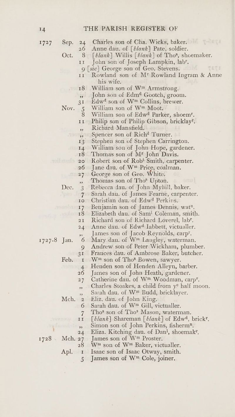 1727. Sep. 24 Charles son of Cha. Wicks, baker. 26 Anne dau. of [lank] Pate, soldier. Oct. 8 [blank] Willis [ t/ank} of Tho’, shoemaker. tr John son of Joseph Lampkin, Jabr. g [stc}] George son of Geo. Stevens. 11 Rowland son of M* Rowland Ingram &amp; Anne his wite. 18 William son of W™ Armstrong. 5» John son of Edm? Gootch, groom. 31 Edw! son of W™ Collins, brewer. Nov. 5 William son of W™ Moot. 8 William son of Edw® Parker, shoem'. 11 Philip son of Philip Gibson, bricklay*. » Richard Mansfield. », Spencer son of Rich? Turner. 13. Stephen son of Stephen Carrington. 14 Wilham son of John Hope, gardener. 18 Thomas son of M* John Davis. 20 Robert son of Robt Smith, carpenter. 26 Jane dau. of W™ Price, coalman. 27 George son of Geo. White. ,, Lhomas son of Tho* Upton. Dec. 3 Rebecca dau. of John Myhill, baker. 7 Sarah dau. of James Fearne, carpenter. ro. 6 Christian dau. of Edw? Perkins. 17 Benjamin son of James Dennis, wat. 18 Elizabeth dau. of Sam! Coleman, smith. 21 Richard son of Richard Loverel, lab. 24 Anne dau. of Edwé Iabbett, victualler. ,, James son of Jacob Reynolds, carp’. 1727-8 Jan. 6 Mary dau. of W™ Langley, waterman. g Andrew son of Peter Wickham, plumber. 1 Frances dau. of Ambrose Baker, butcher. Feb. 1 W™ son of Tho*’ Bowen, sawyer. 4 Henden son of Henden Alleyn, barber. 26 James son of John Heath, gardener. 27 Catherine dau. of W™ Woodman, carp’. Charles Stoakes, a child from y® half moon. ,, sarah dau. of W™ Budd, bricklayer. Mch. 2. Eliz. dau. of John King. 6 Sarah dau. of W™ Gill, victualler. 7 ‘Tho’ son of Tho’ Mason, waterman. tz [lank] Shareman [ b/ank] of Edw4, brick. », simon son of John Perkins, fisherm®. 24 Eliza. Kitching dau. of Dan!, shoemak. 1728 . Mch. 27 James son of W™ Proster. 28 W™ son of W™ Baker, victualler. Apl. 1 Isaac son of Isaac Otway, smith. 5 James son of W™ Cole, joiner.