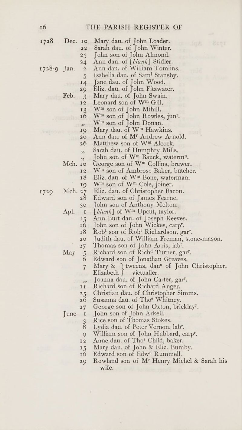 1728 . Dec. 1728-9 Jan. Feb. Mch. 1729 © Mch. Apl May June IO 22 23 24 2 5 14 29 Mary dau. of John Loader. Sarah dau. of John Winter. John son of John Almond. Ann dau. of [l/ank] Stidler. Ann dau. of William Tomlins. Isabella dau. of Sam! Stansby. Jane dau. of John Wood. Eliz. dau. of John Fitzwater. Mary dau. of John Swain. Leonard son of W™ Gill. W™ son of John Mihill. W™ son of John Rowles, jun. W™ son of John Donan. Mary dau. of W™ Hawkins. Ann dau. of M' Andrew Arnold. Matthew son of W™ Alcock. Sarah dau. of Humphry Mills. John son of W™ Bauck, waterm®. George son of W™ Collins, brewer, W™ son of Ambrose Baker, butcher. Eliz. dau. of W™ Bone, waterman. W™ son of W™ Cole, joiner. Eliz. dau. of Christopher Bacon. Edward son of James Fearne. John son of Anthony Melton. [lank] of W™ Upcut, taylor. Ann Burt dau. of Joseph Reeves. John son of John Wickes, carp’. Rob! son of Robt Richardson, gar. Judith dau. of William Freman, stone-mason. ‘Thomas son of John Arris, lab. Richard son of Richt Turner, gar’. Edward son of Jonathan Greaves. Mary &amp; |tweens, dau’ of John Christopher, Elizabeth victualler. Joanna dau. of John Carter, gar’. Richard son of Richard Anger. Christian dau. of Christopher Simms. Susanna dau. of Tho* Whitney. George son of John Oxton, bricklay’. John son of John Arkell. Rice son of ‘Thomas Stokes. Lydia dau, of Peter Vernon, lab’. William son of John Hubbard, carp*. Anne dau. of Tho’ Child, baker. Mary dau. of John &amp; Eliz. Bumby. Edward son of Edw¢ Rummel. Rowland son of M* Henry Michel &amp; Sarah his wite.