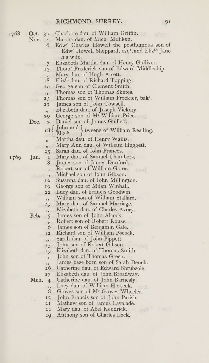 1768 1769 Oct. Nov. Dec. Jan. Feb. Mch, RICHMOND, SURREY. 01 30 Charlotte dau. of William Griffin. Martha dau. of Mich! Milliken. Edw? Charles Howell the posthumous son of Edw Howell Sheppard, esq, and Eliz» Jane his wife. 7 Elizabeth Martha dau. of Henry Gulliver. 13. Thom Frederick son of Edward Middleship. » Mary dau. of Hugh Atsett. 18 Eliz‘ dau. of Richard Topping. 20 George son of Clement Smith. », Thomas son of Thomas Sketes. 25 Thomas son of William Prockter, bak’. 27 James son of John Cowsell. » Elizabeth dau. of Joseph Vickery. 29 George son of M' William Price. 2 Daniel son of James Guillett. 18 { a a \ tweens of William Reading. n> Eliz » Martha dau. of Henry Wallis, » Mary Ann dau. of William Huggett. 25 Sarah dau. of Iohn Frances. 1 Mary dau. of Samuel Chambers. 8 James son of James Dunford. , Robert son of William Goter. », Michael son of Iohn Gibson. 12 Susanna dau. of Iohn Millington. 1g George son of Milan Winhall. 22 Lucy dau. of Francis Goodwin. », William son of William Stallard. 29 Mary dau. of Samuel Marriage. », Elizabeth dau. of Charles Avory. 5 James son of John Alcock. » Robert son of Robert Rouse. 6 James son of Benjamin Gale. 12 Richard son of William Pocock. », sarah dau. of John Fippett. 15 John son of Robert Gibson. 1g Elizabeth dau. of Thomas Smith. ,, John son of Thomas Green. 5, James base born son of Sarah Dench. 26 Catherine dau. of Edward Shrubsole. 27 Elizabeth dau. of John Broadway. 4 Catherine dau. of John Barnesly. », Lucy dau. of William Horseck. 8 Groves son of M* Groves Wheeler. 12 John Francis son of John Parish, 21 Mathew son of James Lavalade. 22 Mary dau. of Abel Kendrick. 29 Anthony son of Charles Lock.