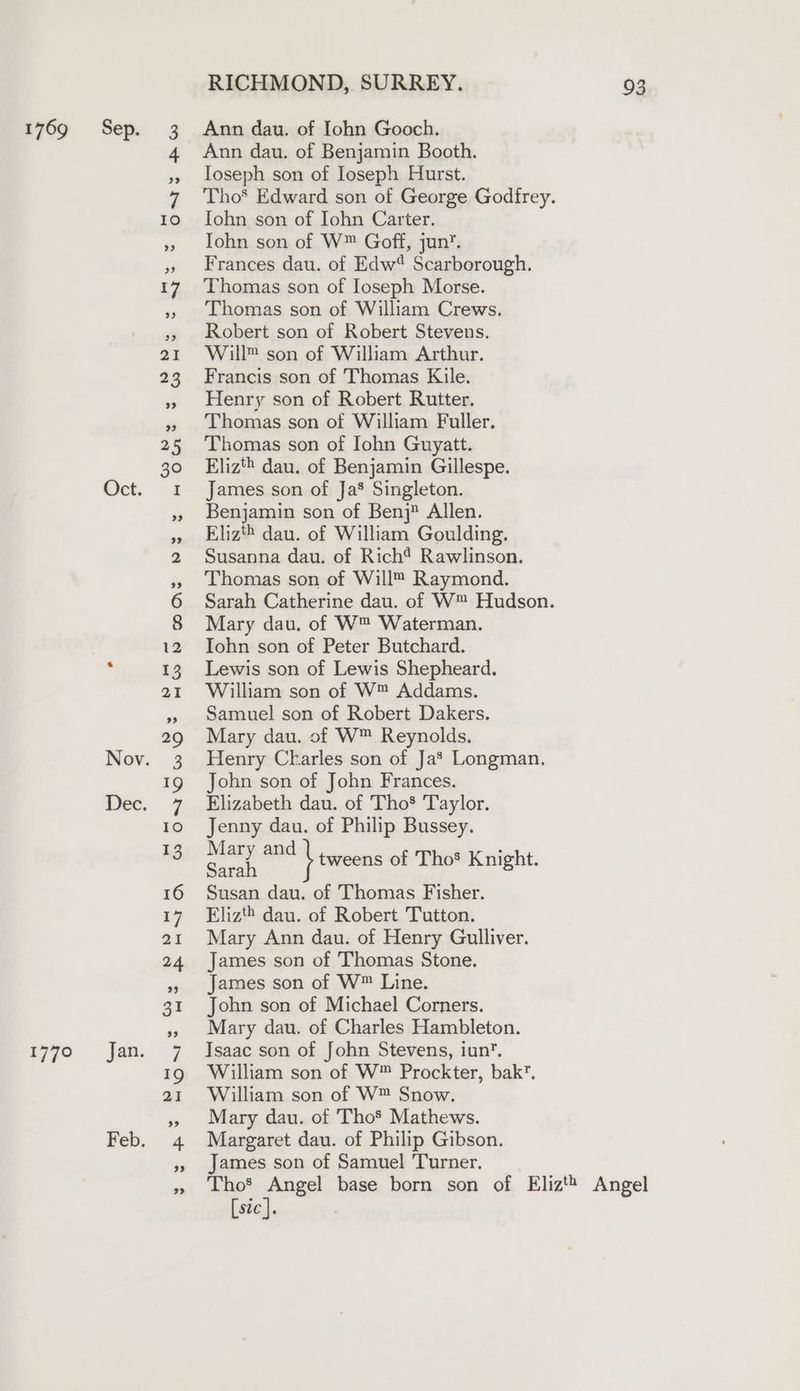 1769 1770 Sep. Oct. Jan. Feb. RICHMOND, SURREY. Ann dau. of Iohn Gooch. Ann dau. of Benjamin Booth. Ioseph son of Ioseph Hurst. Iohn son of Iohn Carter. Iohn son of W™ Goff, jun’. Frances dau. of Edw® Scarborough. Thomas son of Ioseph Morse. Thomas son of William Crews. Robert son of Robert Stevens. Will™ son of William Arthur. Francis son of Thomas Kile. Henry son of Robert Rutter. Thomas son of William Fuller. Thomas son of Iohn Guyatt. Eliz'® dau. of Benjamin Gillespe. James son of Ja® Singleton. Benjamin son of Benj Allen. Eliz» dau. of William Goulding. Susanna dau. of Rich* Rawlinson. Thomas son of Will™ Raymond. Mary dau. of W™ Waterman. Iohn son of Peter Butchard. Lewis son of Lewis Shepheard. William son of W™ Addams. Samuel son of Robert Dakers. Mary dau. of W™ Reynolds. Henry Ckarles son of Ja* Longman. John son of John Frances. Elizabeth dau. of Tho Taylor. Jenny dau. of Philip Bussey. rte ane \ tweens of Tho* Knight. Susan dau. of Thomas Fisher. Eliz‘ dau. of Robert Tutton. Mary Ann dau. of Henry Gulliver. James son of Thomas Stone. James son of W™ Line. John son of Michael Corners. Mary dau. of Charles Hambleton. Isaac son of John Stevens, iun’. William son of W™ Prockter, bak’. William son of W™ Snow. Mary dau. of Tho* Mathews. Margaret dau. of Philip Gibson. James son of Samuel Turner. 93 [sic].