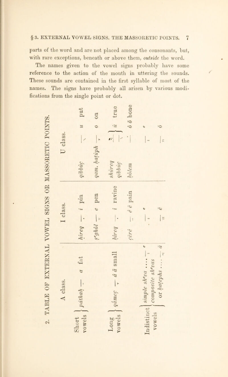 parts of the word and are not placed among the consonants, hut, with rare exceptions, beneath or above them, outside the word. The names given to the vowel signs probably have some reference to the action of the mouth in uttering the sounds. These sounds are contained in the first syllable of most of the names. The signs have probably all arisen by various modi- fications from the single point or dot. H I—I O Ph O PfH O m m O CO I—I CZ) pq o <1 w M o w OT 03 C3 O 4-3 ns a o Sh o a o O 4-3 lo o <o 30 / ^ ' s S3 Oh O o. O rO rO * W o Oh Oh OH a Pi 03 r-] * r-H 03 Cj Ph 03 03 o3 o <<s> 13 HH • o !:■ <o 1 ' « 1 'V> <?>■> c3 c3 P 03 O 'O ‘O 03 1 1 ^ O) f *- ce 13 ^o• o. o S 'O '‘O Oh 03 C/) 4-3 1 03 2 ^ o ^ GQ > 1—1 a d S3 « * • o • • V> o -O •Oii> 03 O r<» O o o