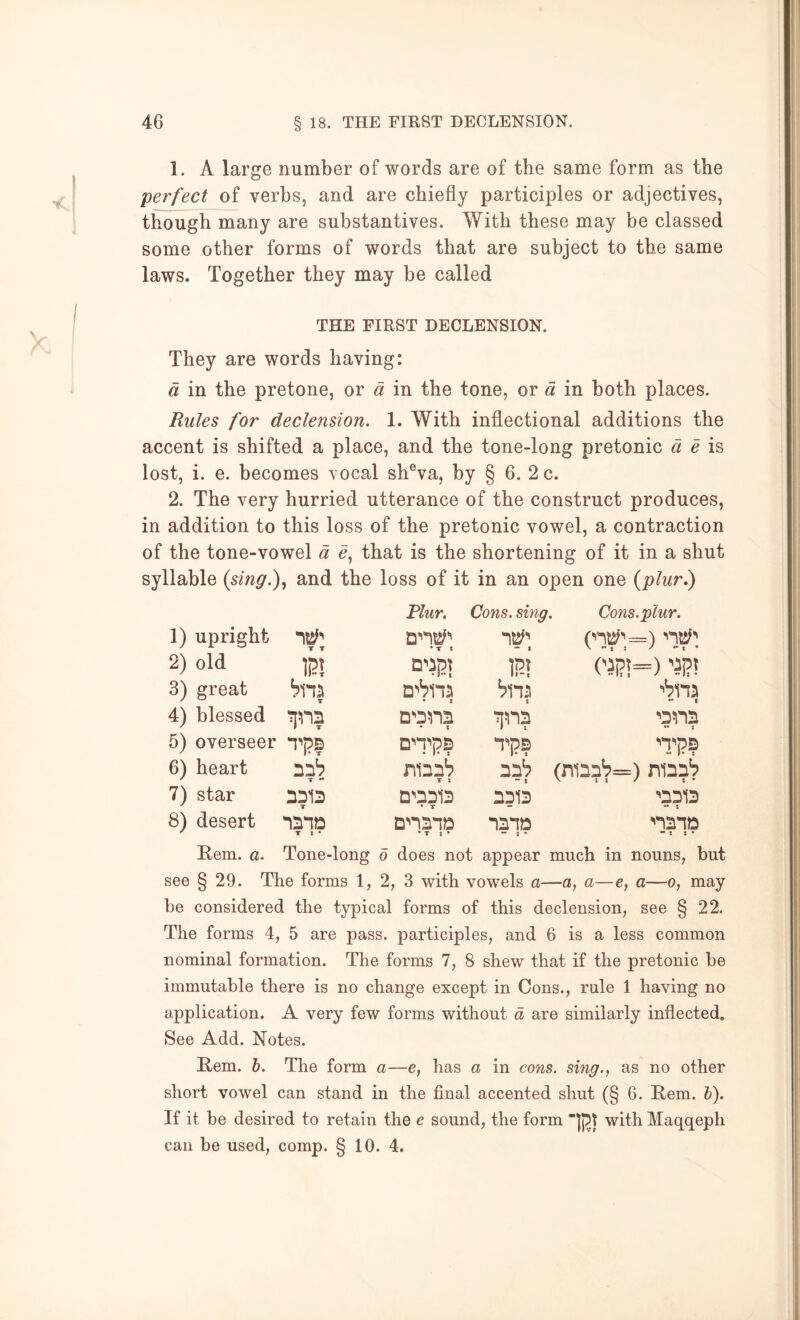 1. A large number of words are of the same form as the perfect of verbs, and are chiefly participles or adjectives, though many are substantives. With these may be classed some other forms of words that are subject to the same laws. Together they may be called THE FIRST DECLENSION. They are words having: d in the pretone, or d in the tone, or d in both places. Rules for declension, 1. With inflectional additions the accent is shifted a place, and the tone-long pretonic d e lost, i. e. becomes vocal sh®va, by § 6. 2 c. 2. The very hurried utterance of the construct produces, in addition to this loss of the pretonic vowel, a contraction of the tone-vowel d e^ that is the shortening of it in a shut syllable (sing.),, and the loss of it in an open one {plur^ Flur, Cons, sing Cons.plur. 1) upright T T • T t - t 2) old li?! • !•* 1 m 3) great T n'hn • t ’bna t 4) blessed tins ♦ t ’'3132 •• i 5) overseer n'ps 'Ti?s 6) heart 31'? T •• ninnb T X “ * (nn3'7=) ni33b 7) star 2312 T 2^2313 • T 2313 '3313 •• S 8) desert XX* nnnnD • T : • 323» — • • ''323D * X * Rem. a. Tone-long 0 does not appear much in nouns, 1 see § 29. The forms 1, 2, 3 with vowels a—a, a—e, a—o, may be considered the typical forms of this declension, see § 22. The forms 4, 5 are pass, participles, and 6 is a less common nominal formation. The forms 7, 8 shew that if the pretonic be immutable there is no change except in Cons., rule 1 having no application. A very few forms without d are similarly inflected. See Add. Notes. Rem. h. The form a—e, has a in cons, sing., as no other short vowel can stand in the final accented shut (§ 6. Rem. h). If it be desired to retain the e sound, the form )pt with Maqqeph can be used, comp. § 10. 4.